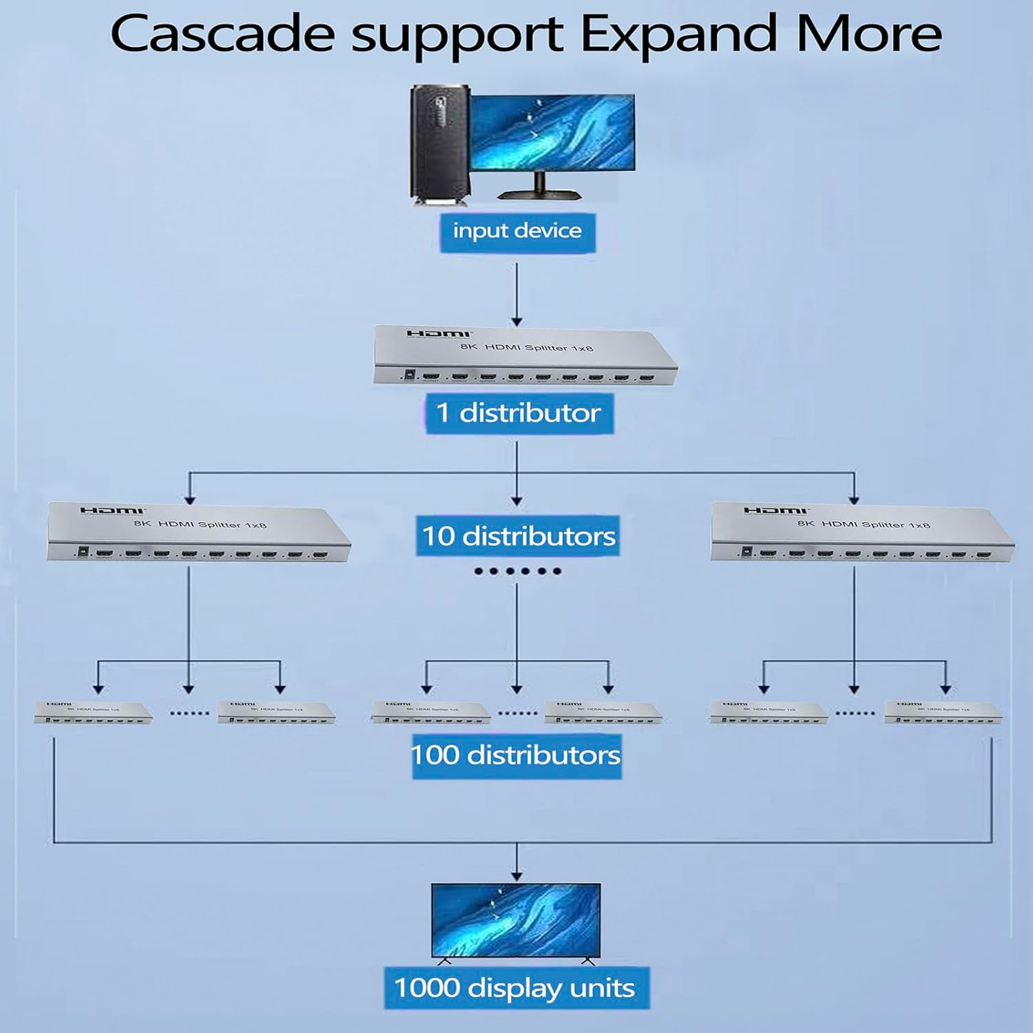 SGRAPID HDMI Splitter 1×8 8K HDMI2.1 Splitter 1 in 8 Out Distributor Affordable Multi-Monitor 8K@60Hz Full Ultra-HD with EDID RS232 Supports HDR HDPC2.2 3D Imaging 48Gbps Cascade DLP LCD HDTV DVD etc