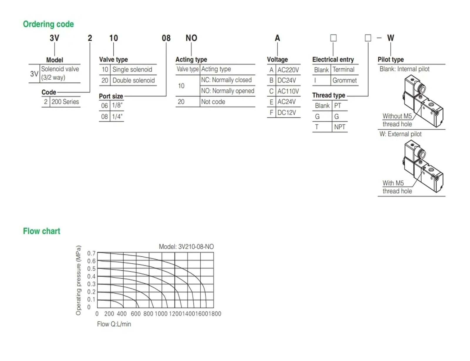 Electroválvula neumática 4V210-08(4V410-15 DC24)