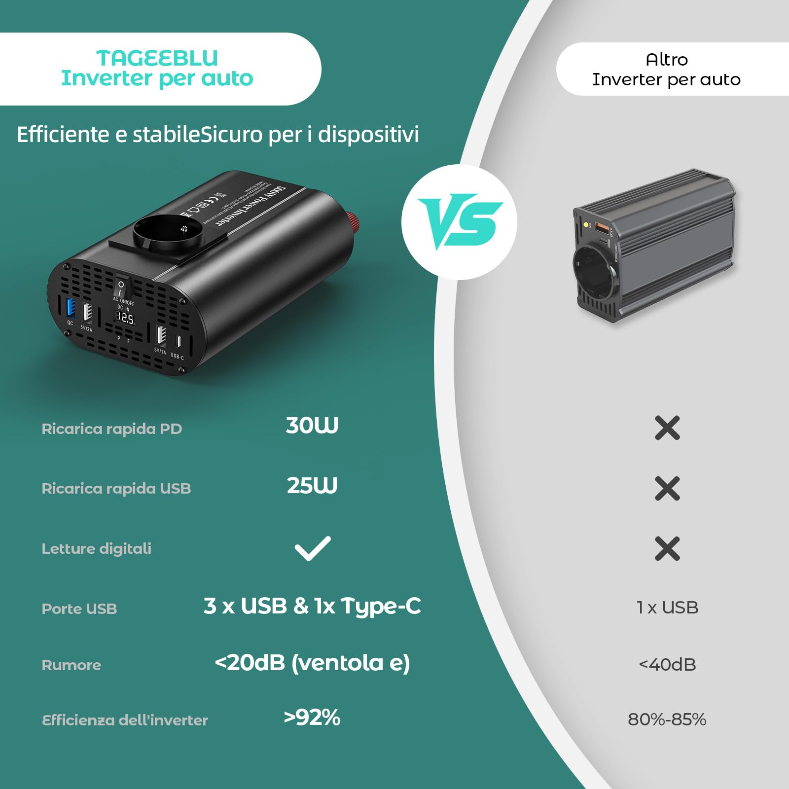 500W inverter 12v 220v, inverter auto con 1 presa, tipo C 30W, ricarica rapida USB 25W, 3 porte USB, display LED