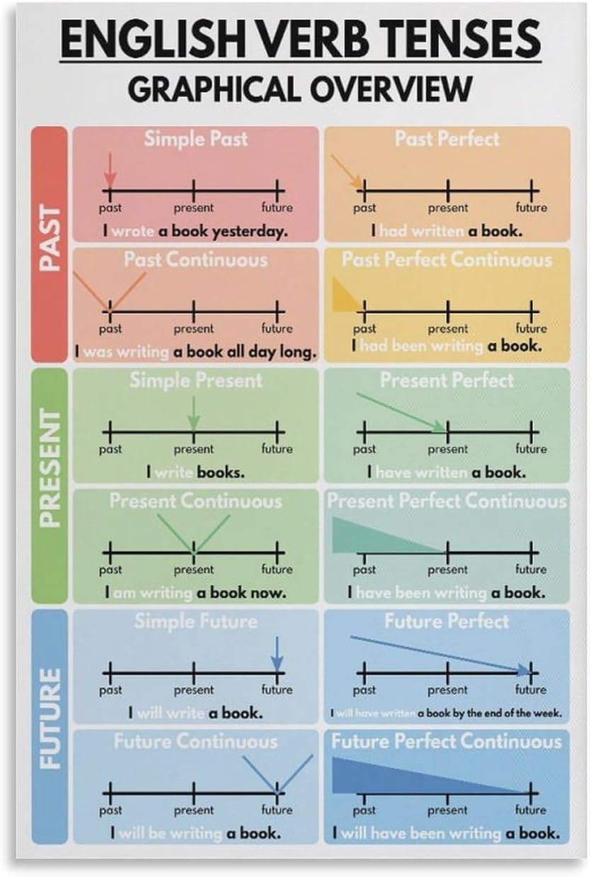 Sitrmgh Men's Poster-Style217 English Verb Tenses Poster, English Grammar Chart Metal Tin Sign Art Poster And Wall Art Picture Print Modern Family Bedroom Decor Posters 8X12 Inch