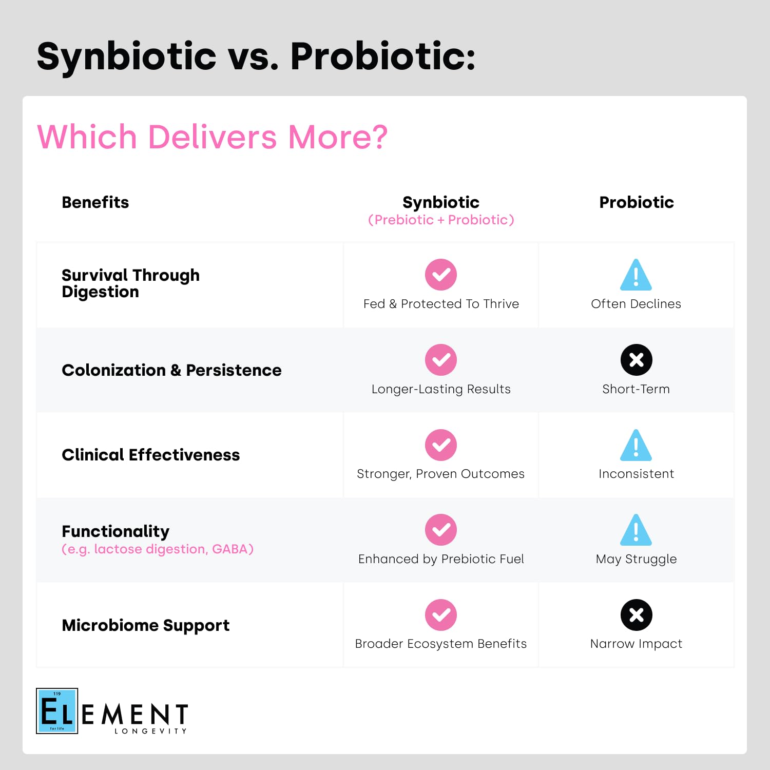 Human Native Bifidobacterium Adolescentis Synbiotic | Fewer Urgent Bowel Movements, Reduced Bloating/Gas, & Digestion Support | Clinically Studied Probiotic | 30ct (30 Day Supply)