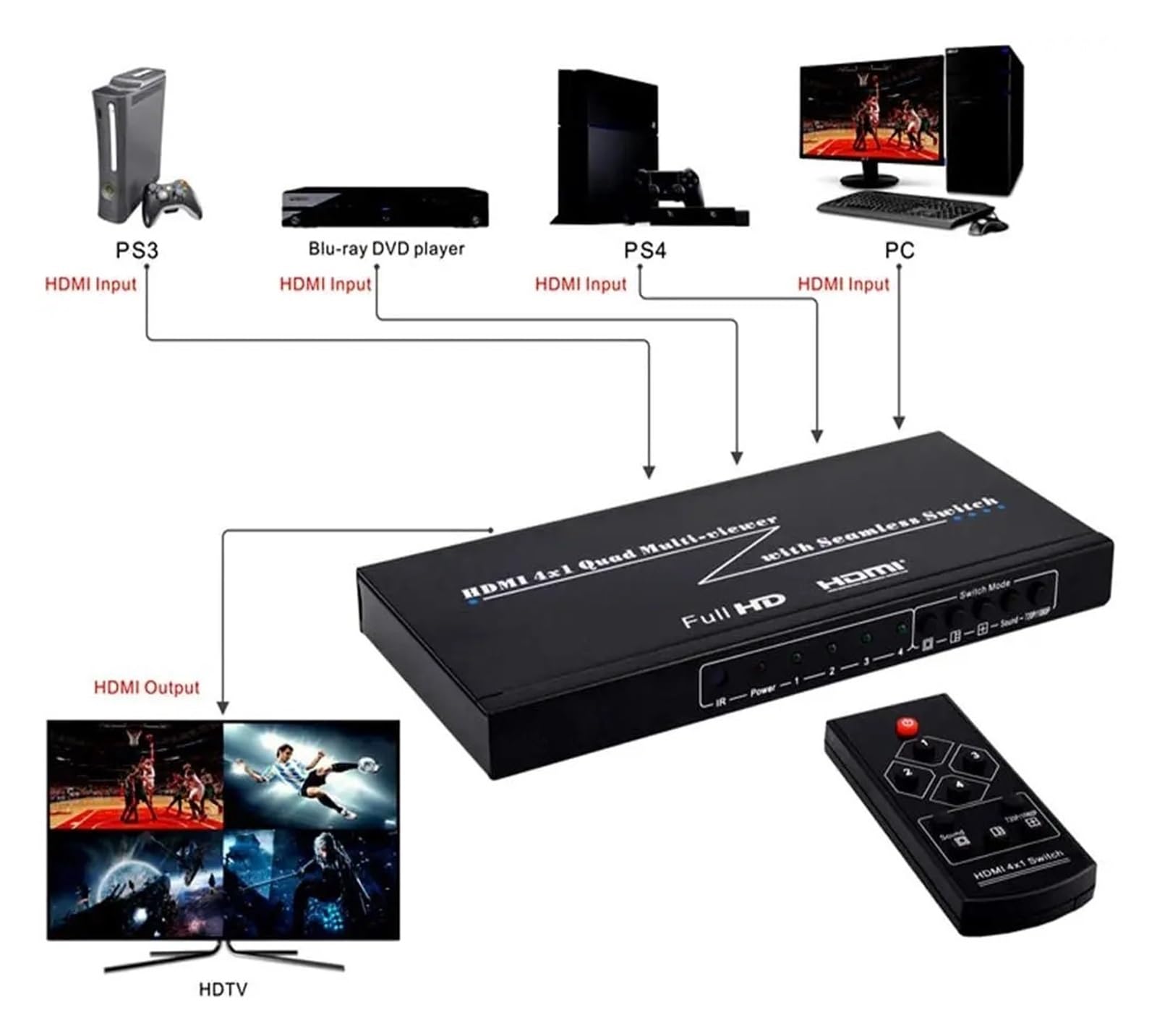 Splitter Multi-viewer 4X1 con commutatore Senza Soluzione di continuità, 4 Porte, Controllo IR