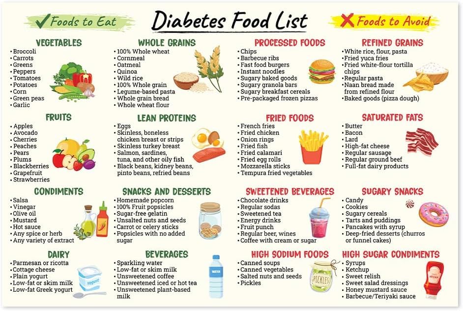 Diabetes Food List Poster, Grocery List Print, Diabetes Diet Sheet, Nutrition and Healthy Foods Poster, Foods to Eat, Foods to Avoid Metal Tin Sign Wall Art - 6x8 Inches