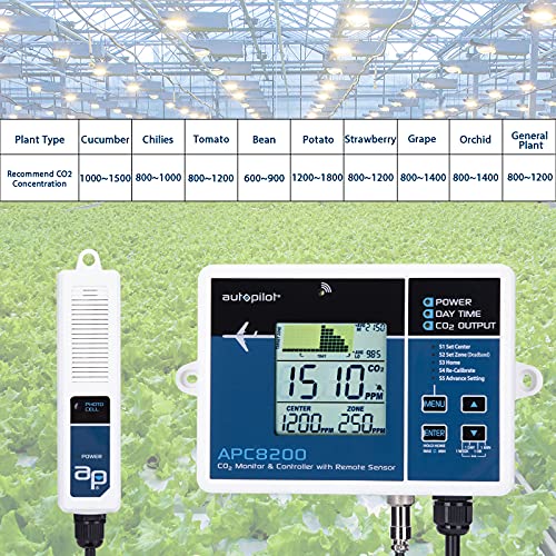Autopilot CO2 Monitor The Highest Crop