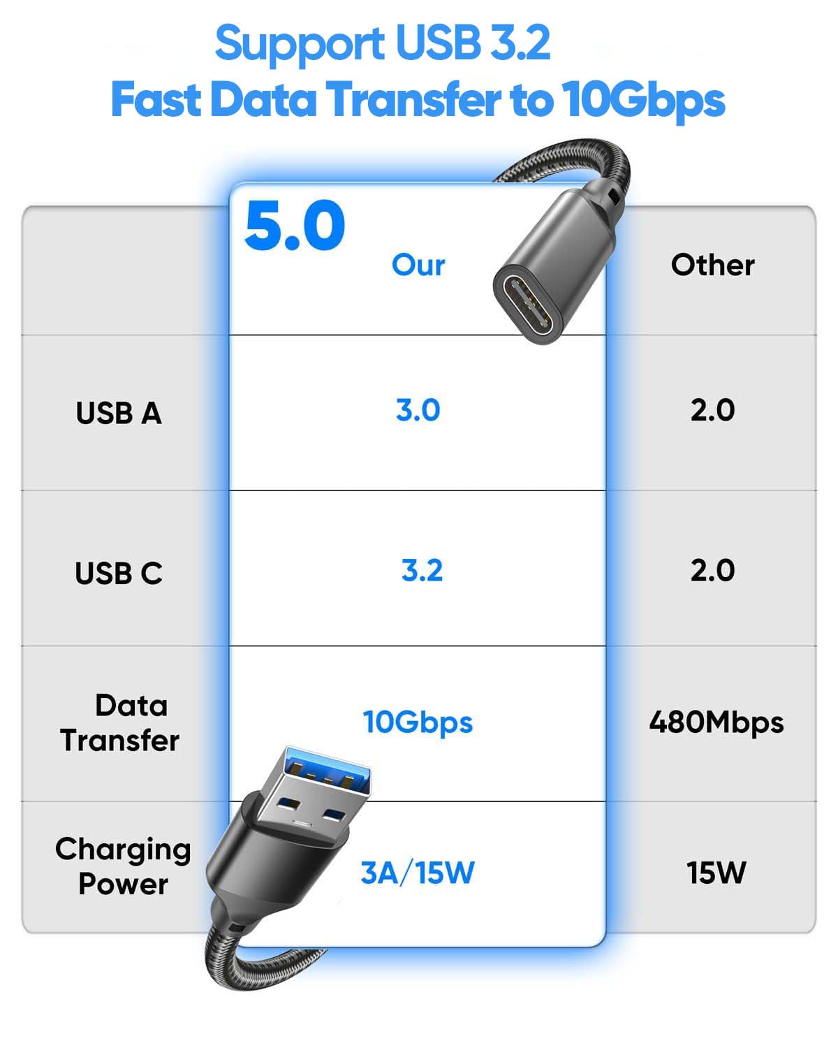 Adapterkabel USB-C-Buchse auf USB-Stecker, 1,5 m, 10 Gbit/s USB-A auf USB-C-Kabel-Verlängerungskabel, USB 3.2 Gen 2 Datenübertragung, 15 W sicheres Laden, USB-A-auf-C-Adapterkabel für Laptop, PC