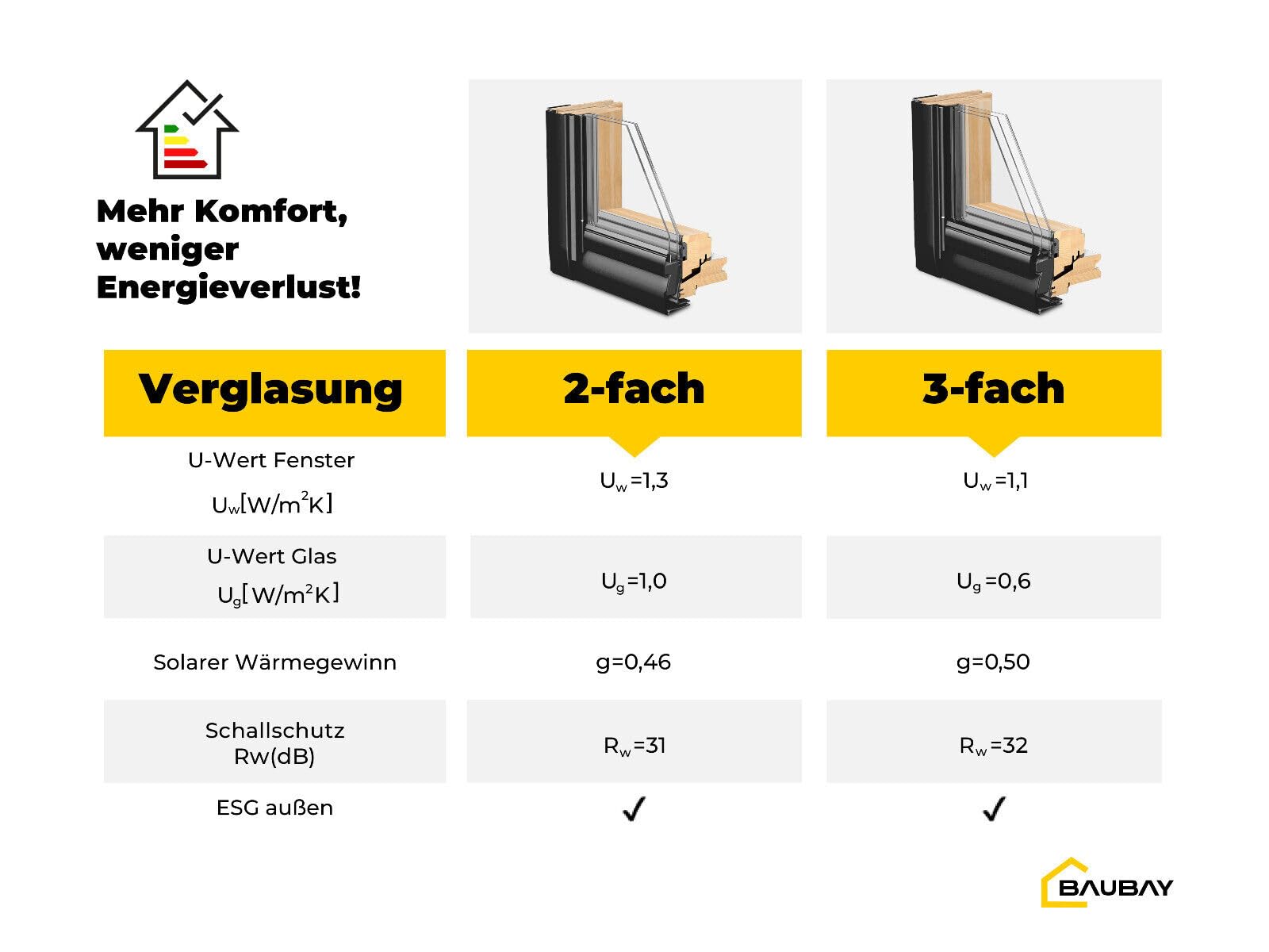 Dachfenster Set für VELUX | Holzfenster MK06 (78 x 118 cm) mit 3-fach Verglasung und ThermoTechnology™ inkl. Eindeckrahmen für Dachziegel (1,5-12 cm) + BDX Dämm-und Anschluss-Set+BBX Dampfsperrschürze