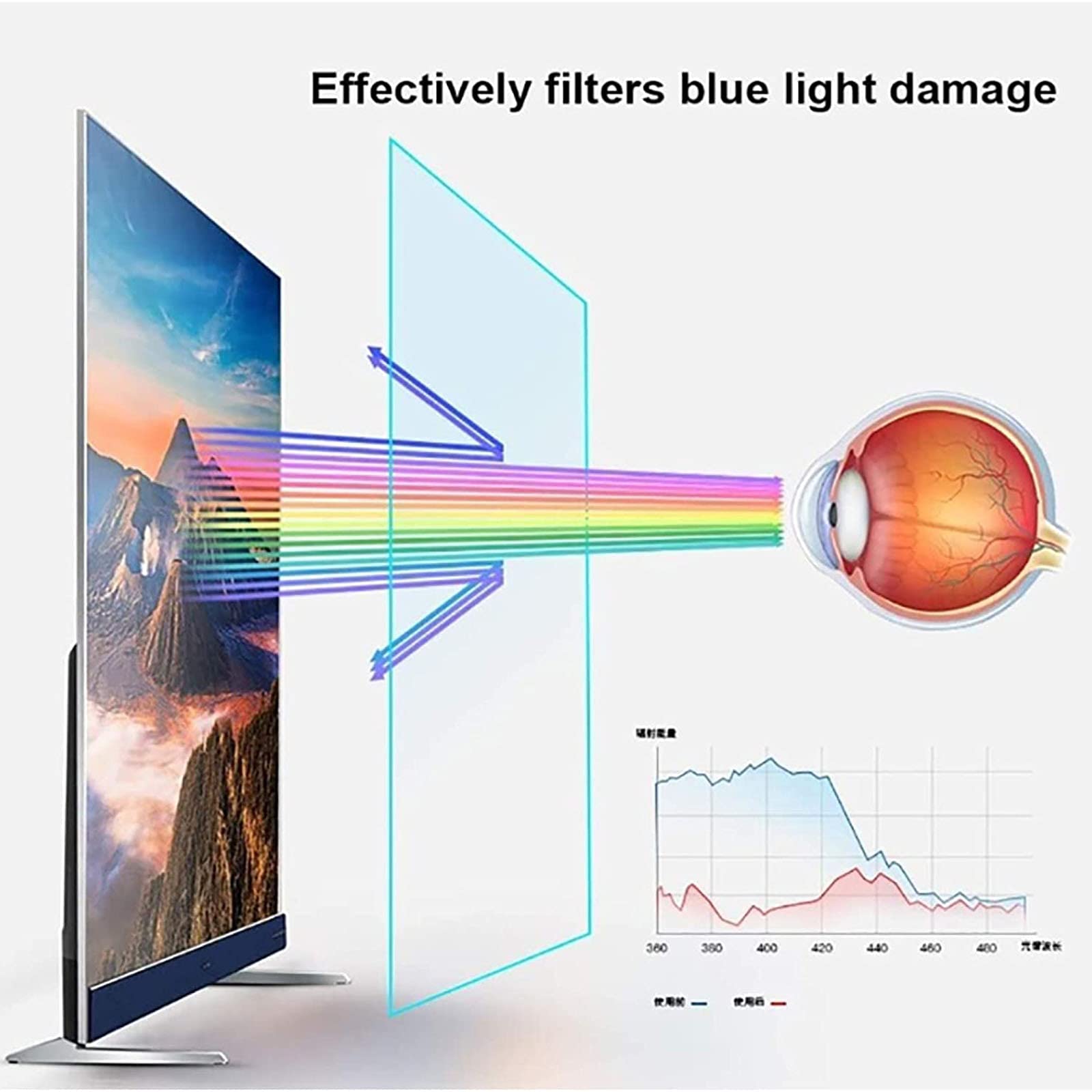 Ochrona ekranu przed niebieskim światłem, matowa folia antyodblaskowa sprawia, że światło miękkie łagodzi zmęczenie oczu dla ostrych, Sony, Samsunga, Hisense, LG, 46" (1017 * 570)