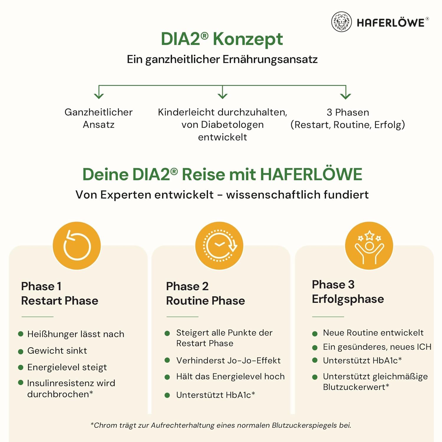 Haferlöwe Haferkur 35 Tage Starter Set | Leckere Hafertage in 5 Geschmacksrichtungen inkl. Gratis Shaker und Leitfaden | Protein Shake | Leckerer Diät Hafershake | DIA2® Ernährung