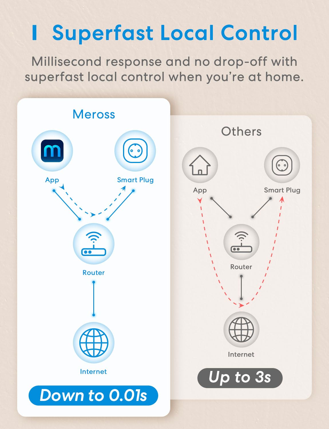Meross Lot de 4 mini prises Wi-Fi - Fonctionne avec Apple HomeKit - Prise intelligente avec commande vocale et application à distance - Prise intelligente WiFi avec minuterie - Pas de hub nécessaire