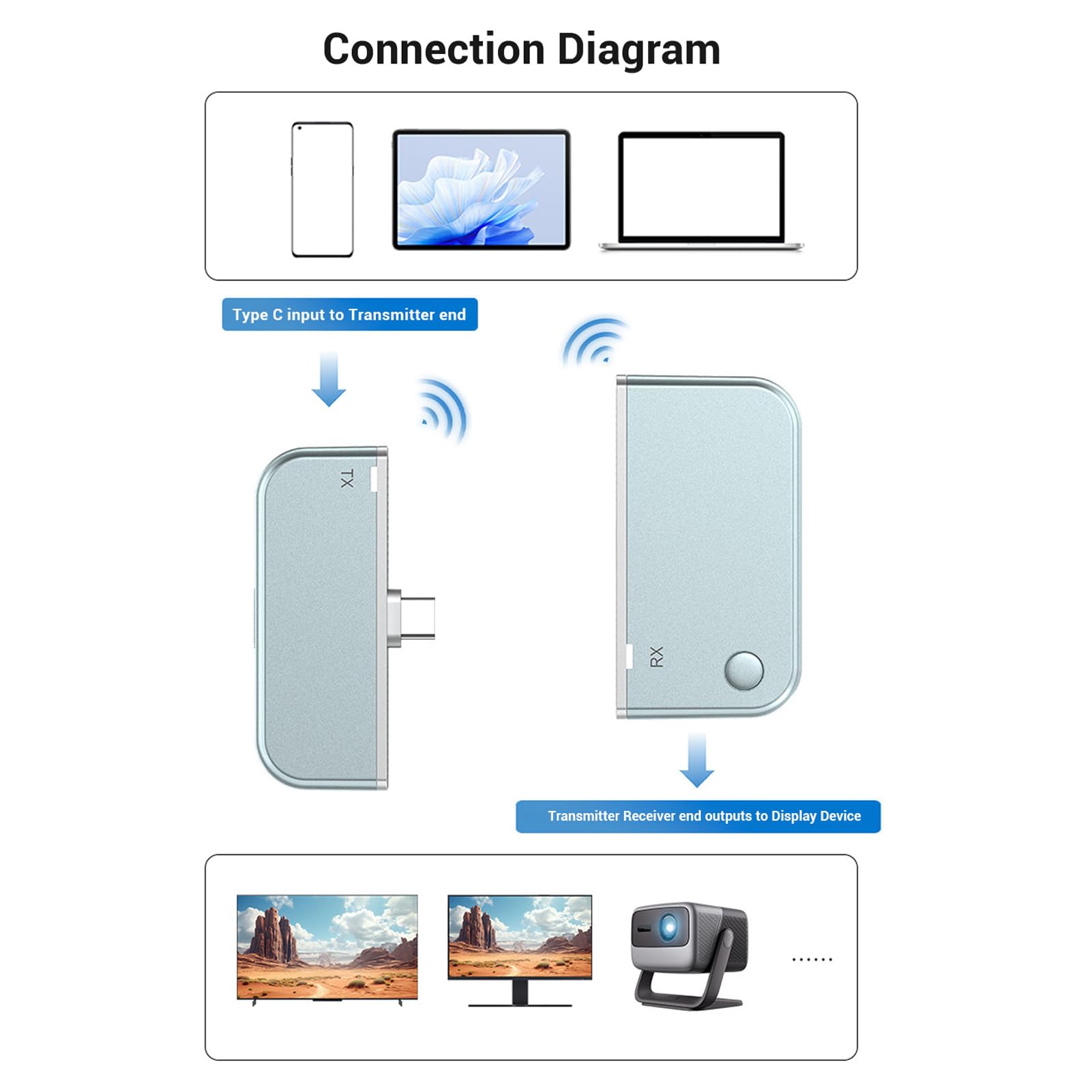 Bezprzewodowy Nadajnik i Odbiornik HDMI Typu C, Zestaw Przedłużacza HDMI 50M 2,4G/5G 1080P 60 Hz, Plug & Play, do Telefonu/tabletu/laptopa/komputera do Monitora/projektora/TV