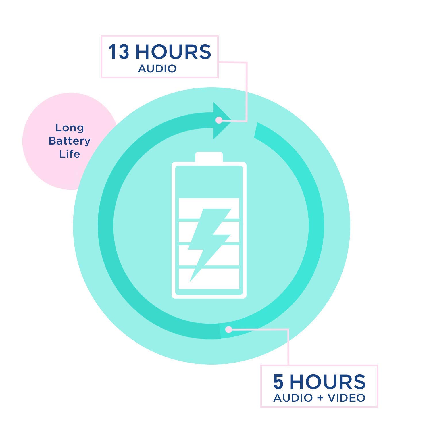 Diagram showing battery life of Panasonic KX-HN3001W monitor: 13 hours audio, 5 hours audio + video
