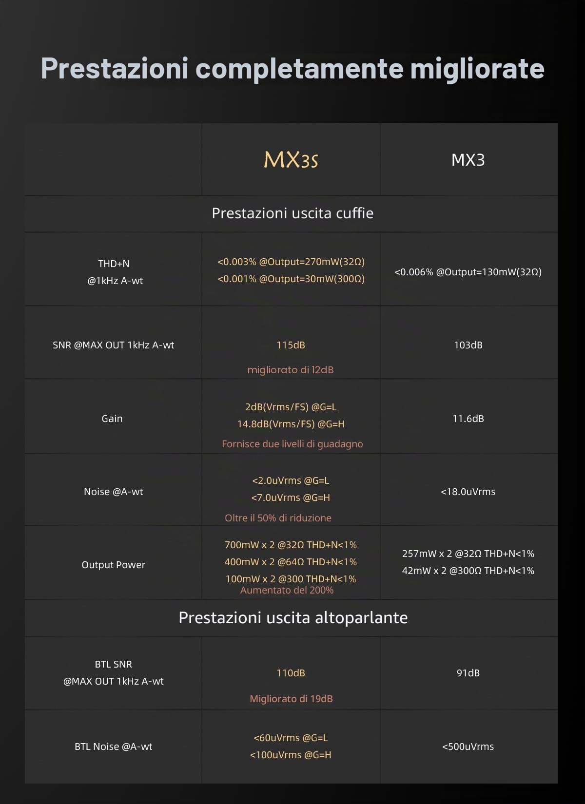 Topping MX3s Amplifier 62W x 2 Classe D amplificatore di potenza Uscita subwoofer 700mW x 2 amplificatore per cuffie 24-bit/192kHz AKM USB C DAC Supporto Bluetooth Nero