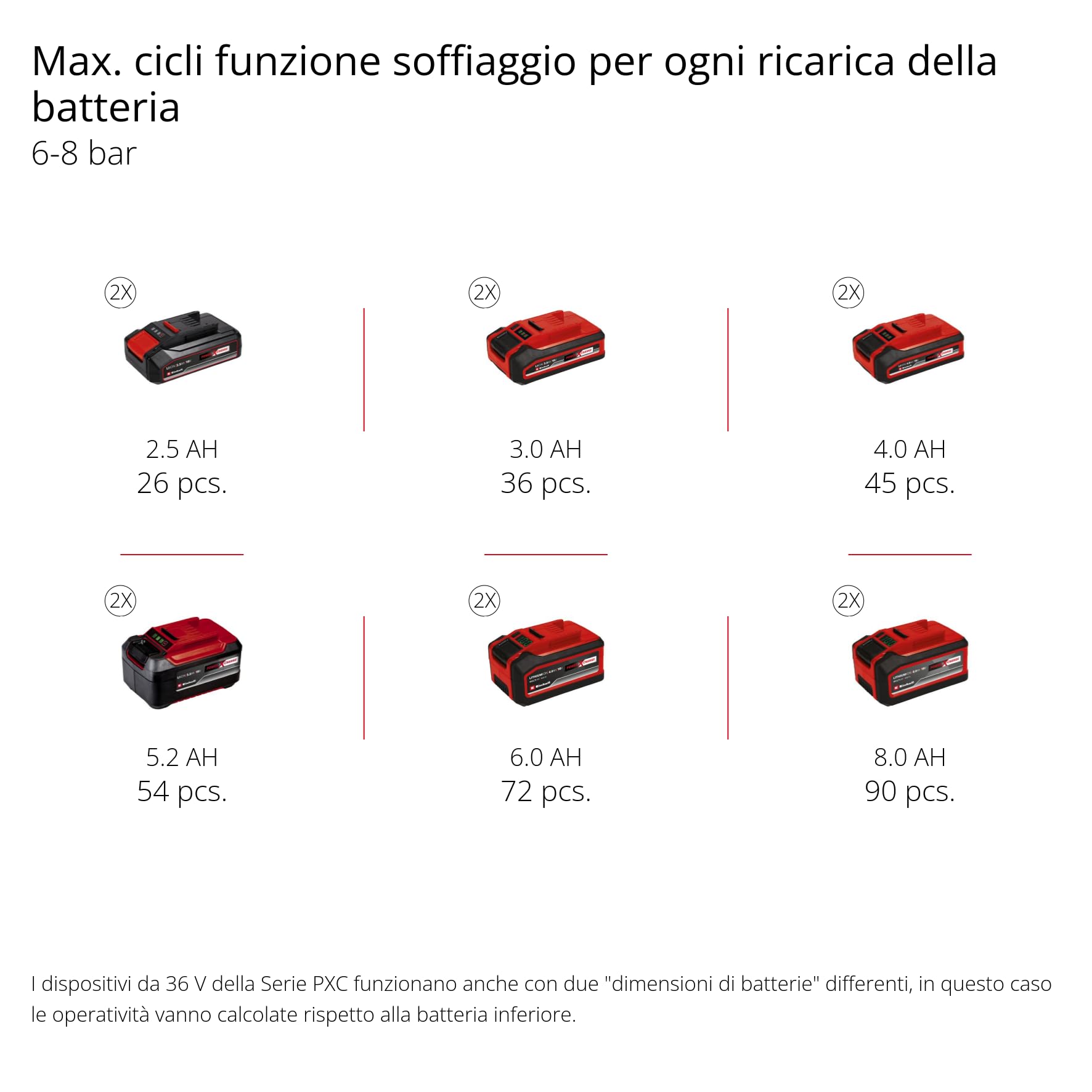 Einhell TE-AC 36/150 Li OF-Solo Compressore a Batteria 36 V 8 bar Serbatoio 6 l Aspirazione 150 l/min Senza Olio