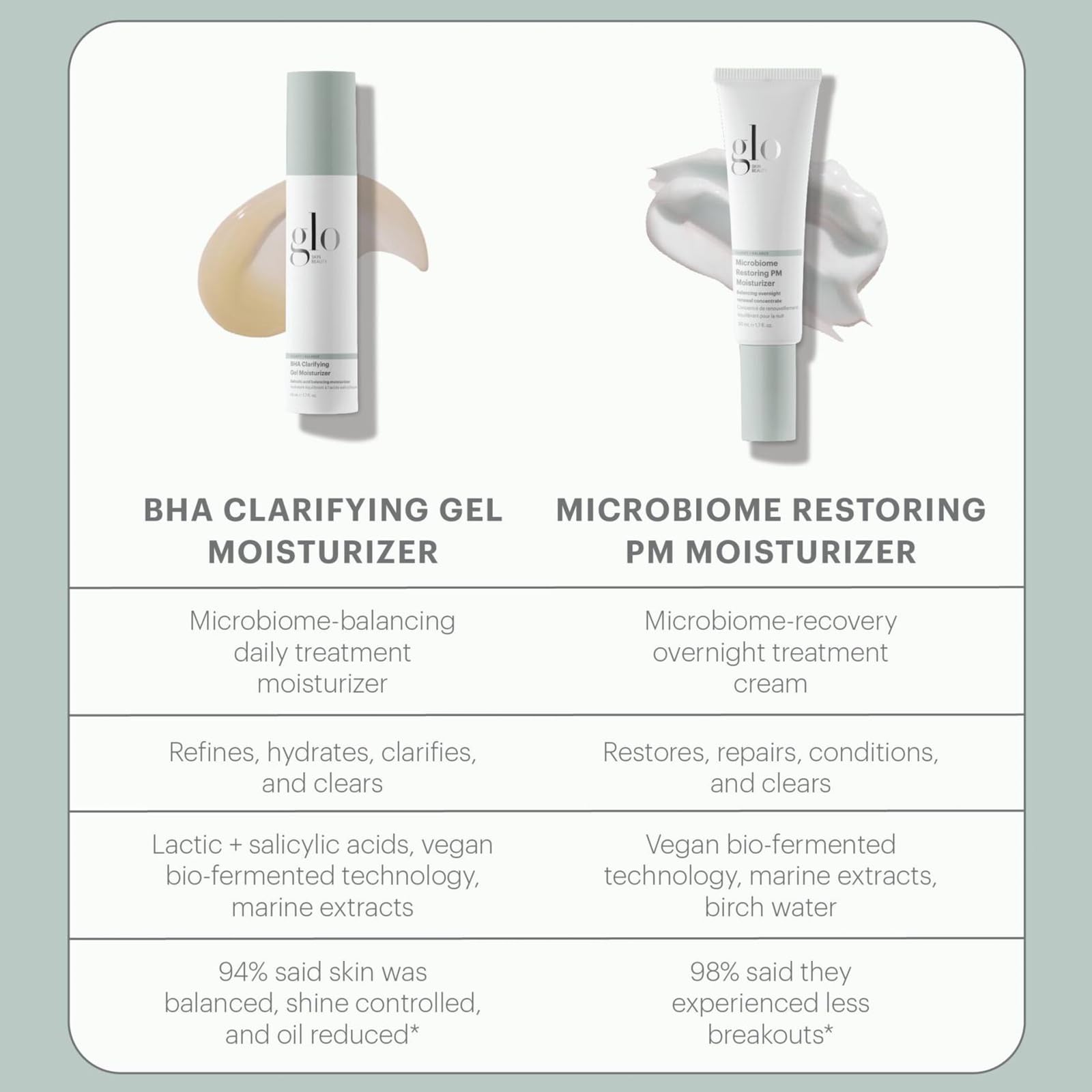 Glo Skin Beauty Clear Skin Hydration Duo Travel Size Skincare Set Includes BHA Clarifying Gel Moisturizer + Microbiome Restoring PM Moisturizer – For Clear Skin On The Go