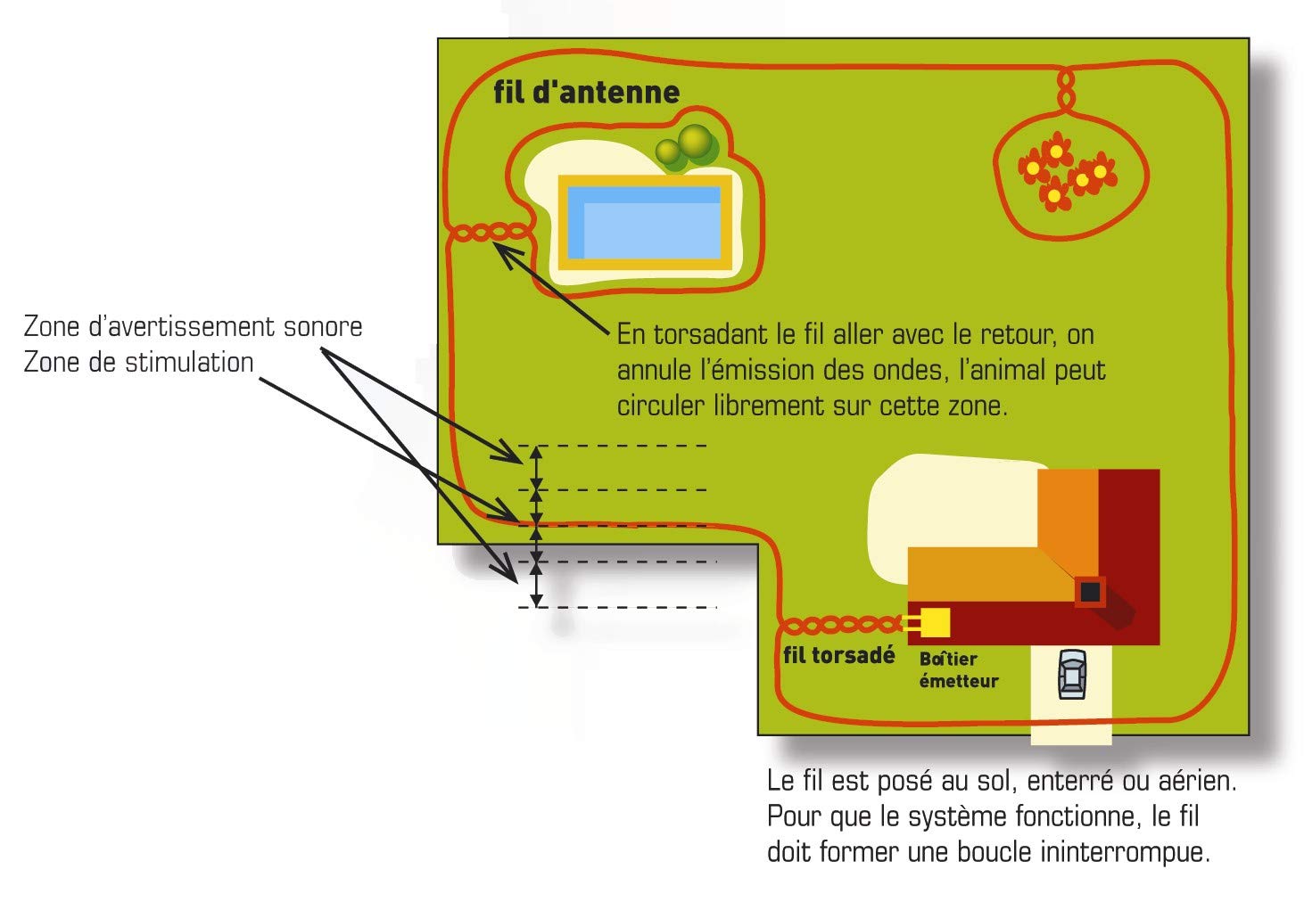 NUM'AXES BOITIER EMETTEUR CANIFUGUE FUG1030