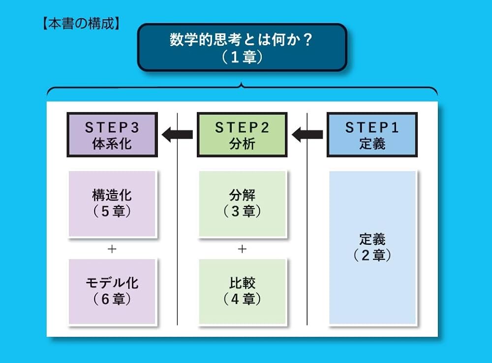 数学的思考トレーニング 問題解決力が飛躍的にアップする48問