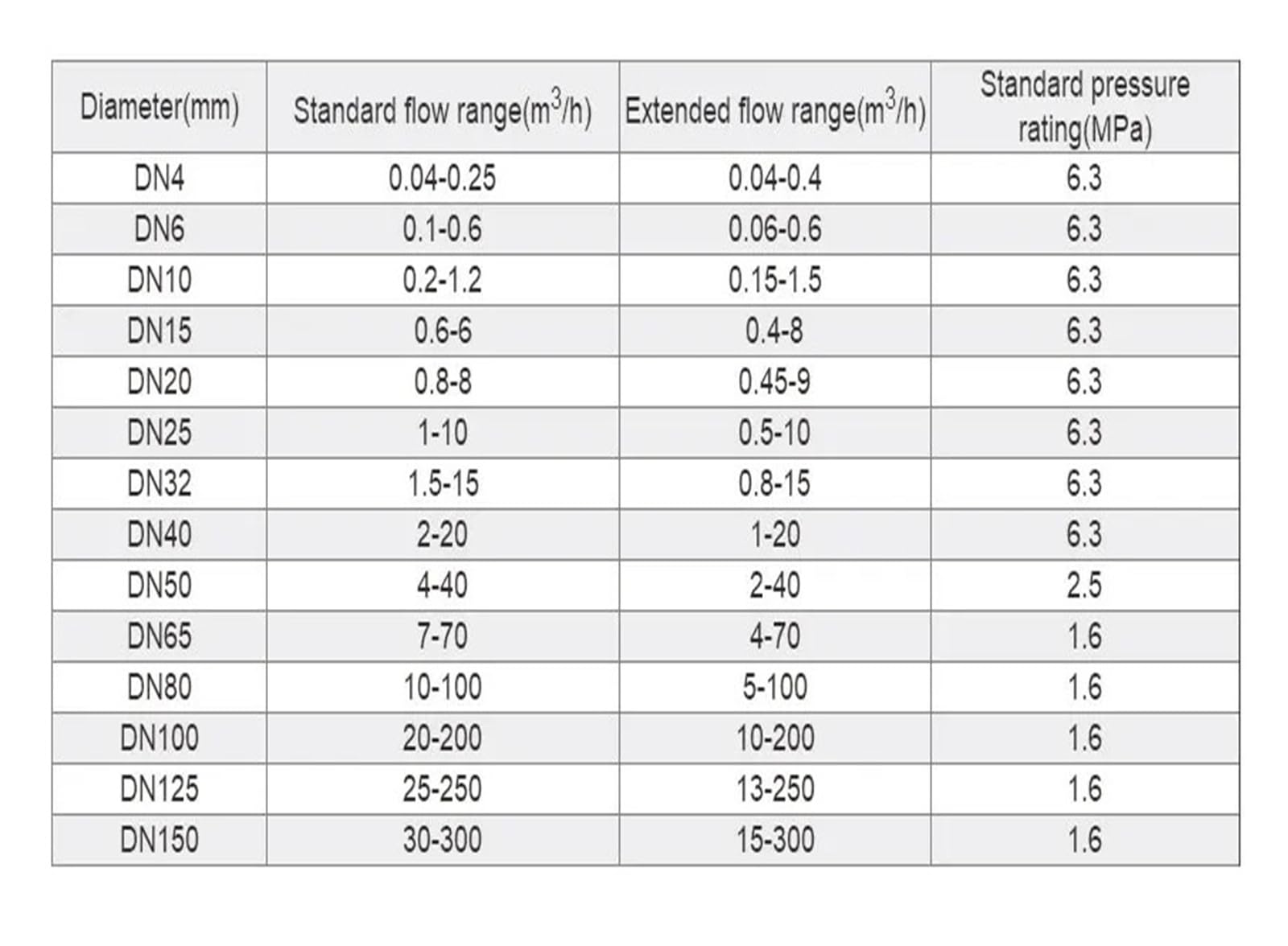 Sensor de Agua del medidor de Flujo de líquido for medición de tuberías de diámetro pequeño
