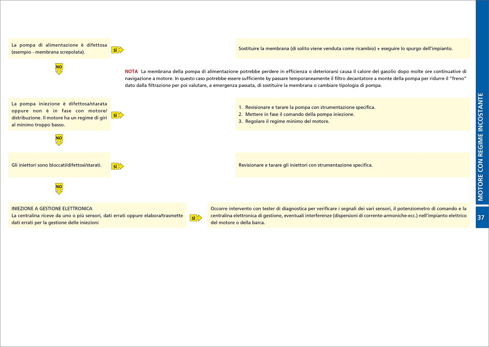 Flow charts del motore marino diesel. Il guasto, la diagnosi, la cura. Ediz. a spirale