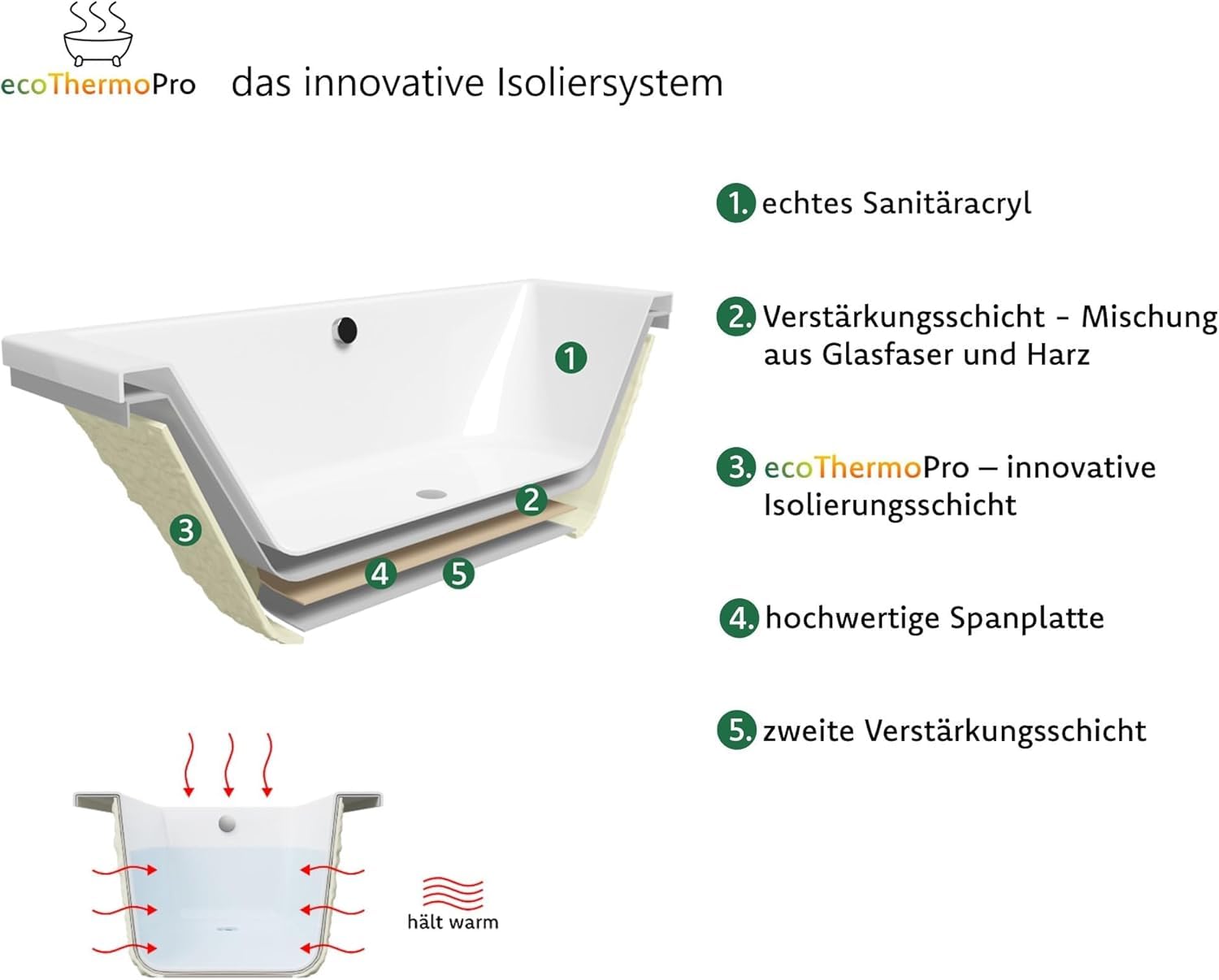 ECOLAM Eckbadewanne Selma 140x140 Schürze mit Isolierung Thermobadewanne