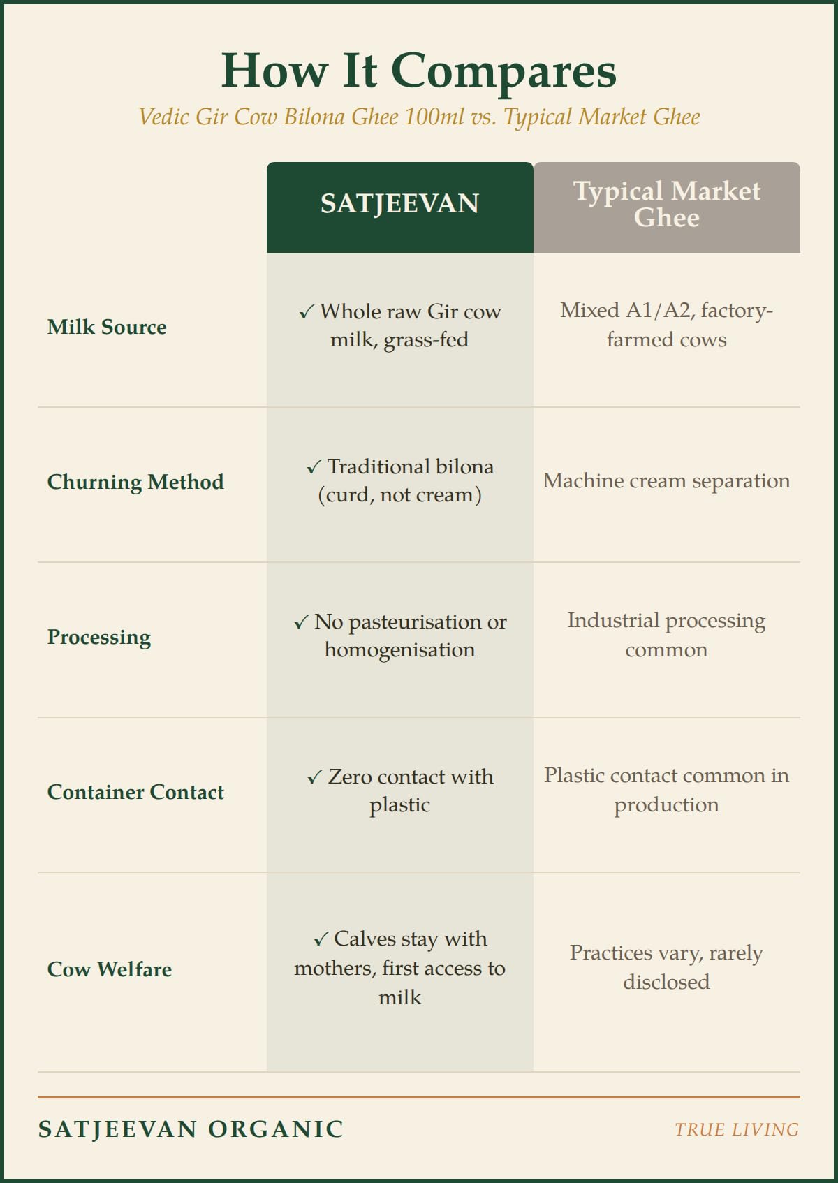 Satjeevan Organic Vedic Gir Cow Bilona Ghee 100ml | A2 Milk, Hand-Churned | Naturally Grown, Grass-Fed | Traditional Vedic Method 2