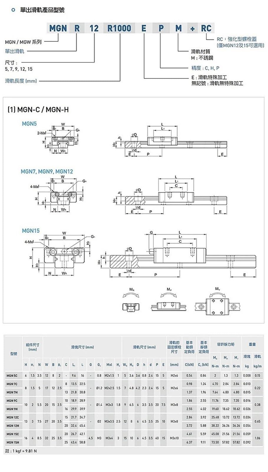 Linearführungsblockwagen HGH HGW EGH HGL 15 20 25 30 35 CA MGN MGW 7 9 12 CH 1St(MGW7C)