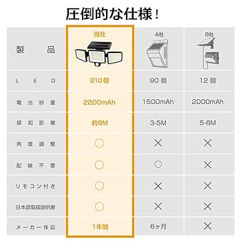 ソーラーライト屋外 2個セット【210LED 3面発光 光束最大2500ルーメン ソーラーライト屋外 2個セット【210LED 3面発光 光束最大2500