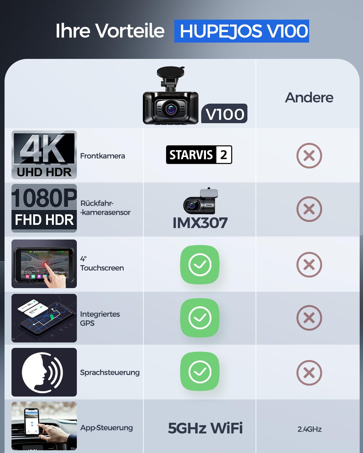 HUPEJOS 4K Dashcam Auto Vorne Hinten, Touchscreen 4 Zoll, STARVIS 2, V100