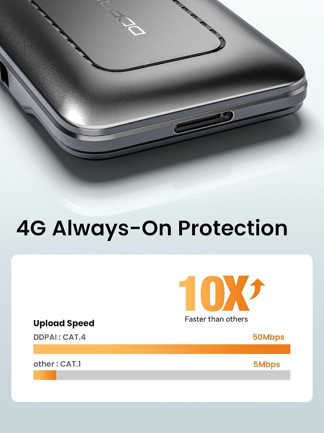 DDPAI Moduł 4G Cloud Box Dashcam LTE | do Z50Pro/Z60/Z60Pro/Z60 Master/Z90 Master/Z90Pro | Zdalny Dostęp, śledzenie GPS, Monitorowanie Parkowania, Chmura