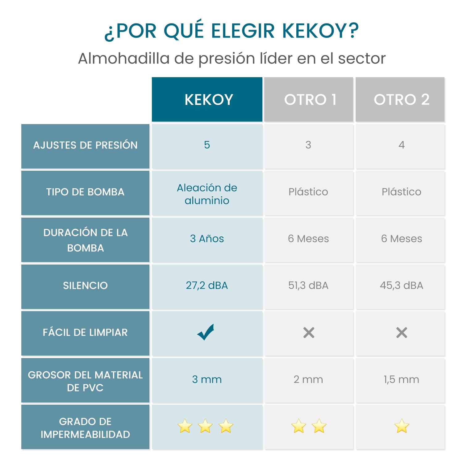 Kekoy Colchón antiescaras de presión alterna, Bomba silenciosa, Impermeable, previene heridas de presión Grado I, para hospitales, hogares y Camas Hospitalarias, 200x90 cm