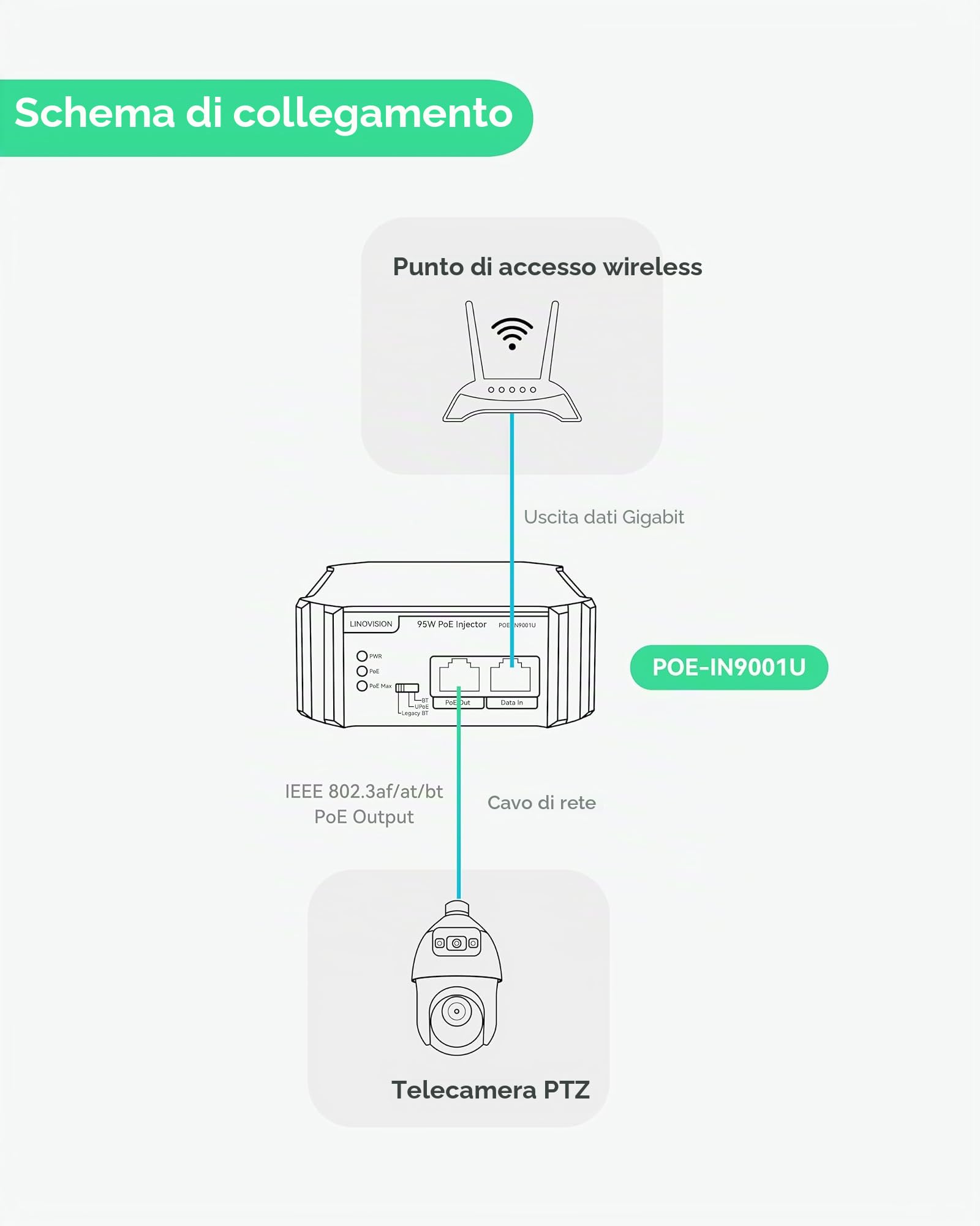 LINOVISION Iniettore PoE Gigabit 90W 802.3bt compatibile con dispositivo PD standard e legacy, iniettore PoE++ per fotocamera PTZ ad alta potenza, VoIP telefono