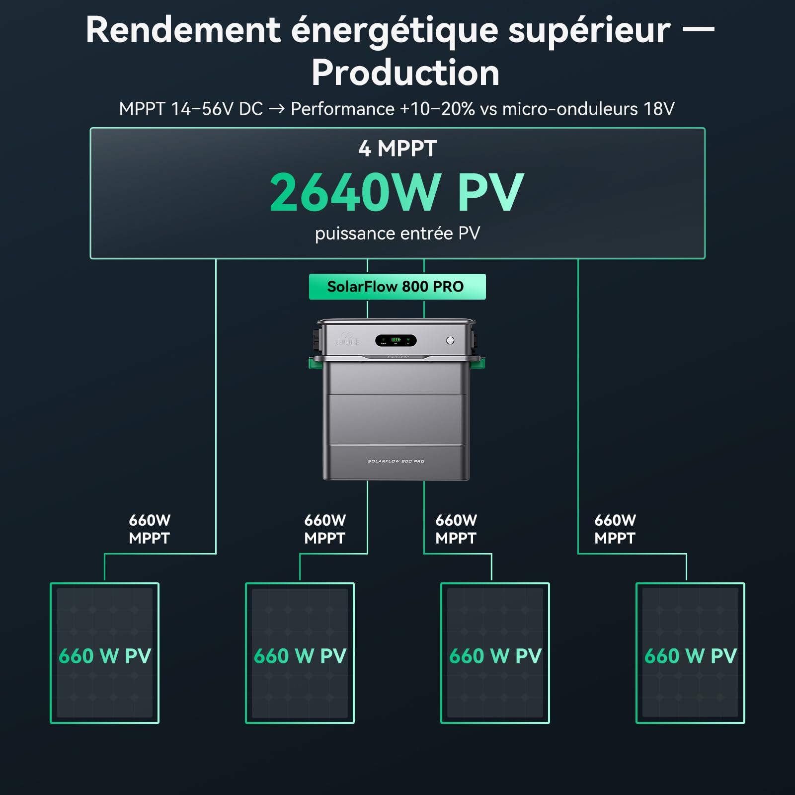 Zendure SolarFlow 800 Pro, Centrale Balcon avec Stockage, Système de Gestion d'Énergie IA, 4 MPPT, Entrée Solaire 2640W, Charge AC 1000W, Sortie 800W, Batterie 1,92 kWh, TOU