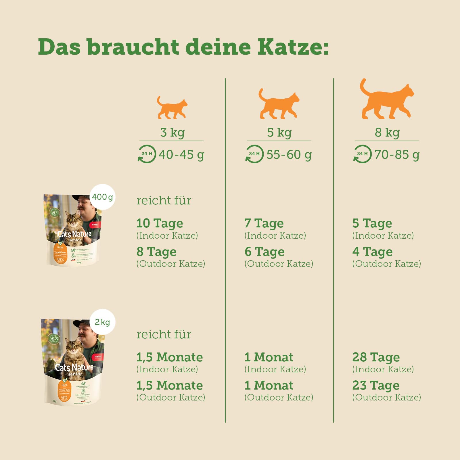 MERA Cats Nature Huhn Premium Senior Katzenfutter Trocken 2kg | Getreidefrei, zuckerfrei & nierenschonend | Trockenfutter für Katzen mit hohen Fleischanteil | Dry Cat Food