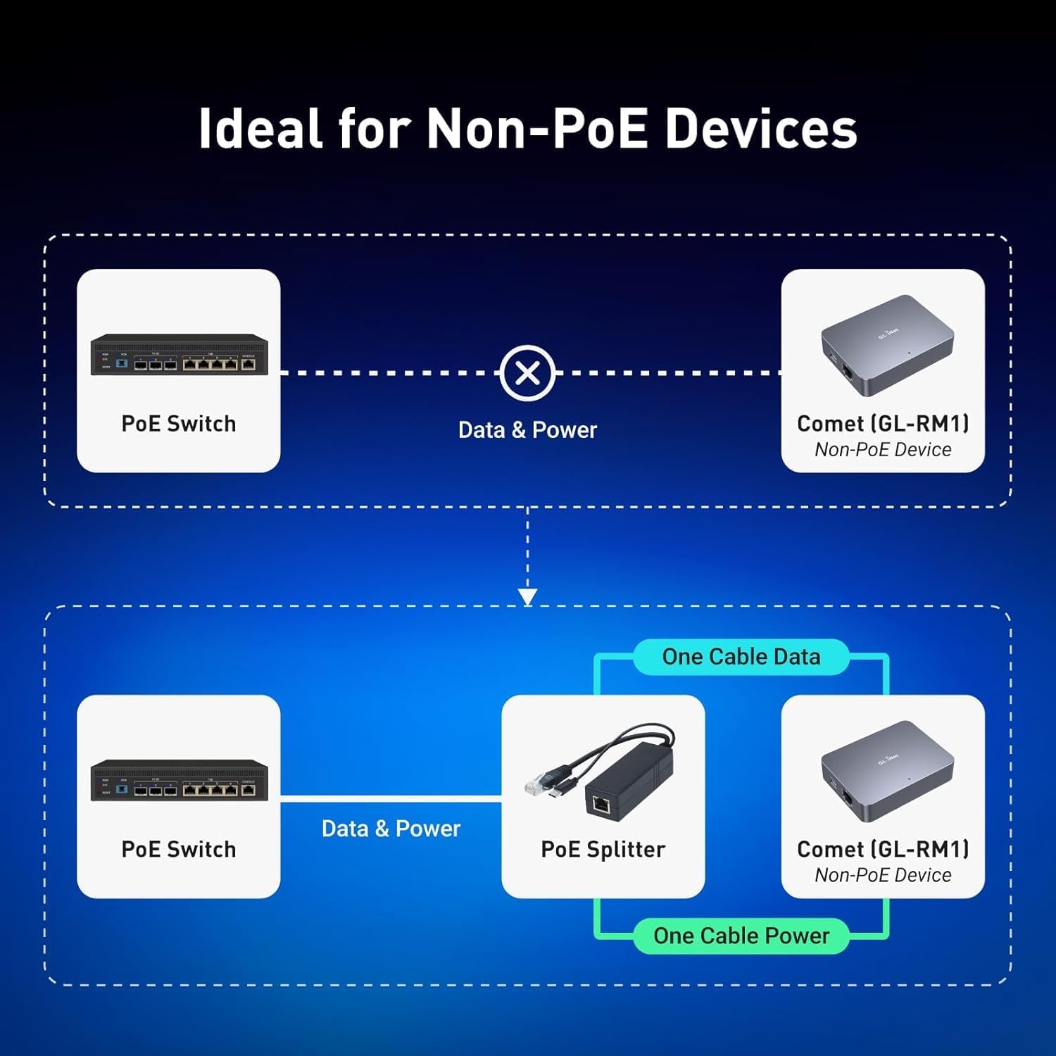 Gigabit PoE Splitter with Type-C 5V/2.5A Output -No Extra Adapter to Save Power Outlets & Wires- Ideal for HomeLab