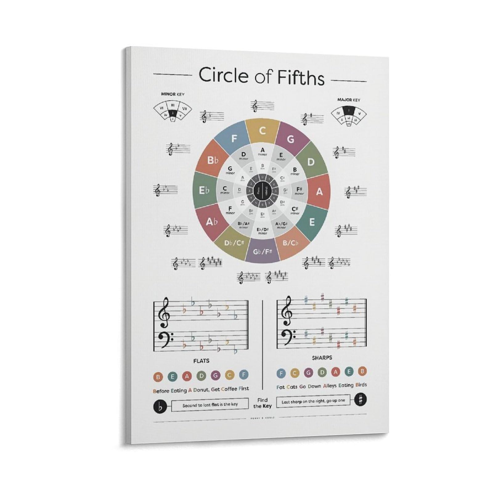 その他 Chart Gallery 5 Standard DVD Amazon.com: Circle of Fifths Extended Chart, Music Theory