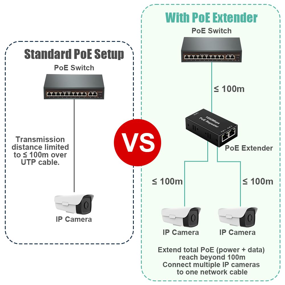 2-portowy wzmacniacz PoE Gigabit, powtarzacz PoE IEEE802.3af/at (30W) z prędkością 1000 Mb/s, rozszerza zasięg zasilania i przesyłania danych o dodatkowe 100 m, 1 wejście 2 wyjścia splitter POE