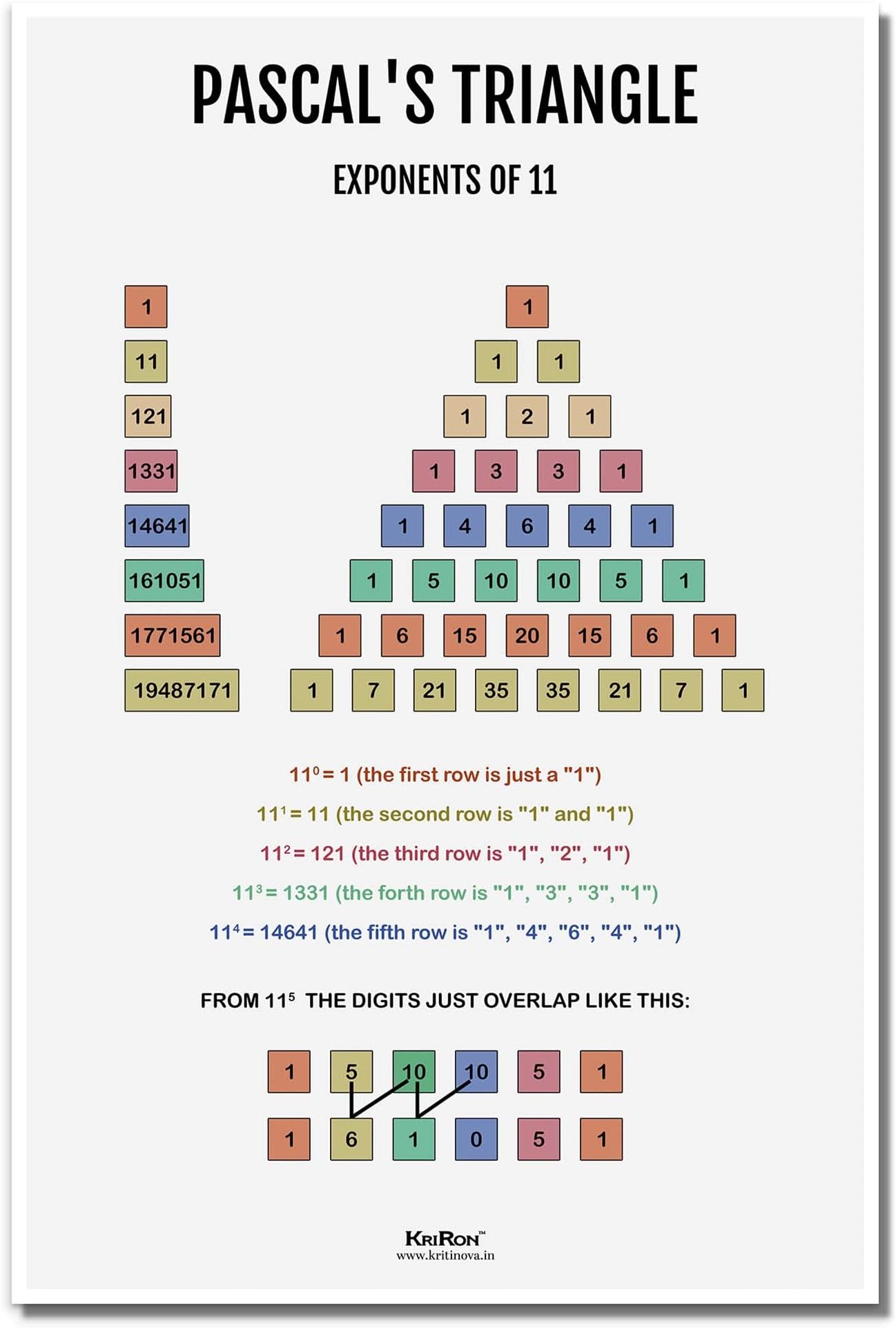 KRIRON, Pascal's Triangle Exponent, Math Poster, Kids Room Decor, Classroom Decor, Math Wall Art, Math Student Gift, Math Teacher Gift (Artwork Size: A3 : 11.7 x 16.5 inches), Unframed