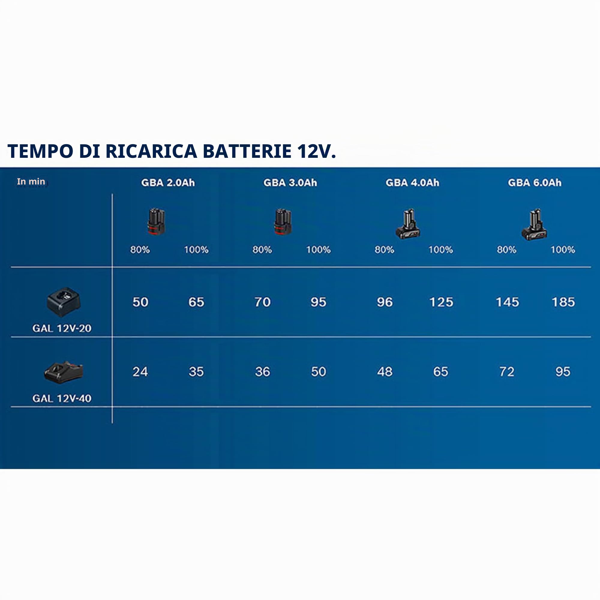 Bosch Professional 12V System Batteria GBA 12V da 3.0Ah