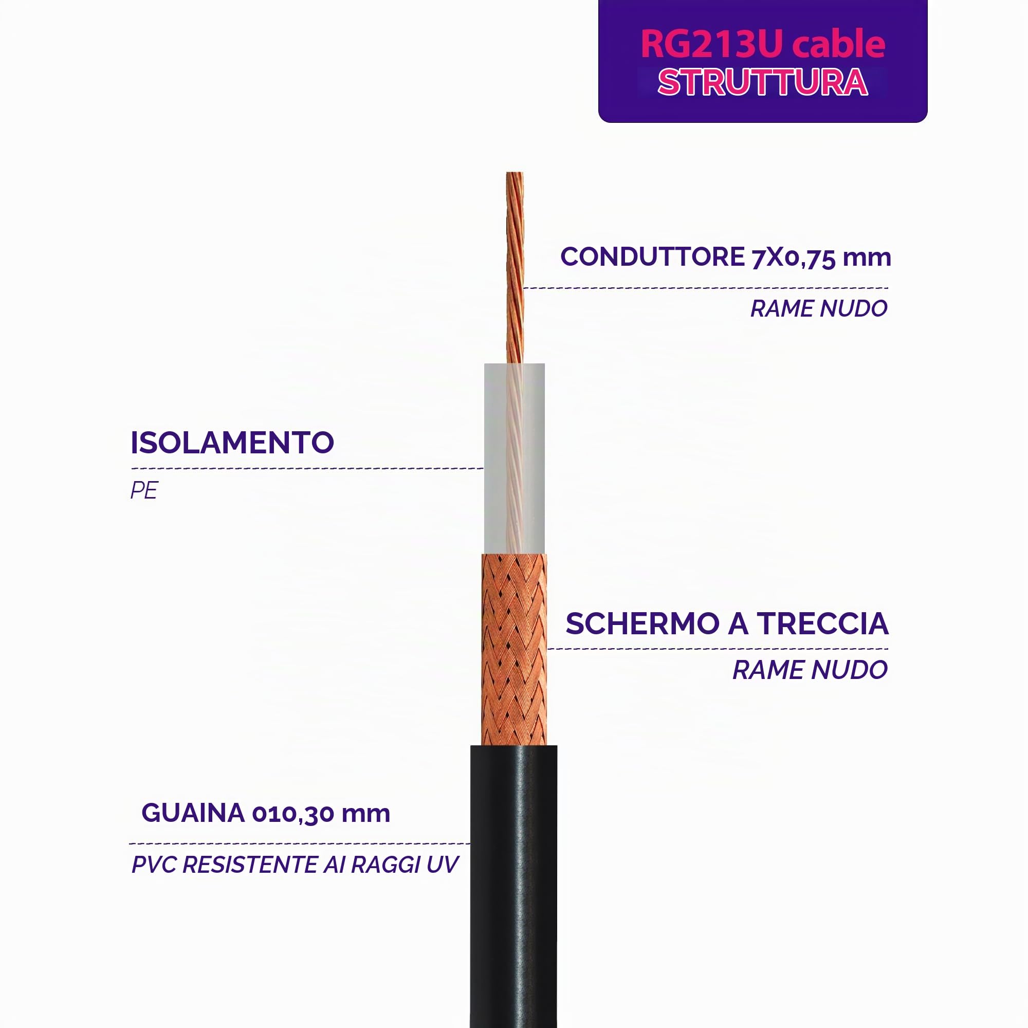 RANGEFUL RG213 30 metri cavo coassiale — prolunga 30m RF 50ohm compatibile con SMA BNC TNC UHF Tipo N — RG213U cable per Antenna Esterno WiFi Router 4G 5G CB Radio Modem — Prodotto in Italia