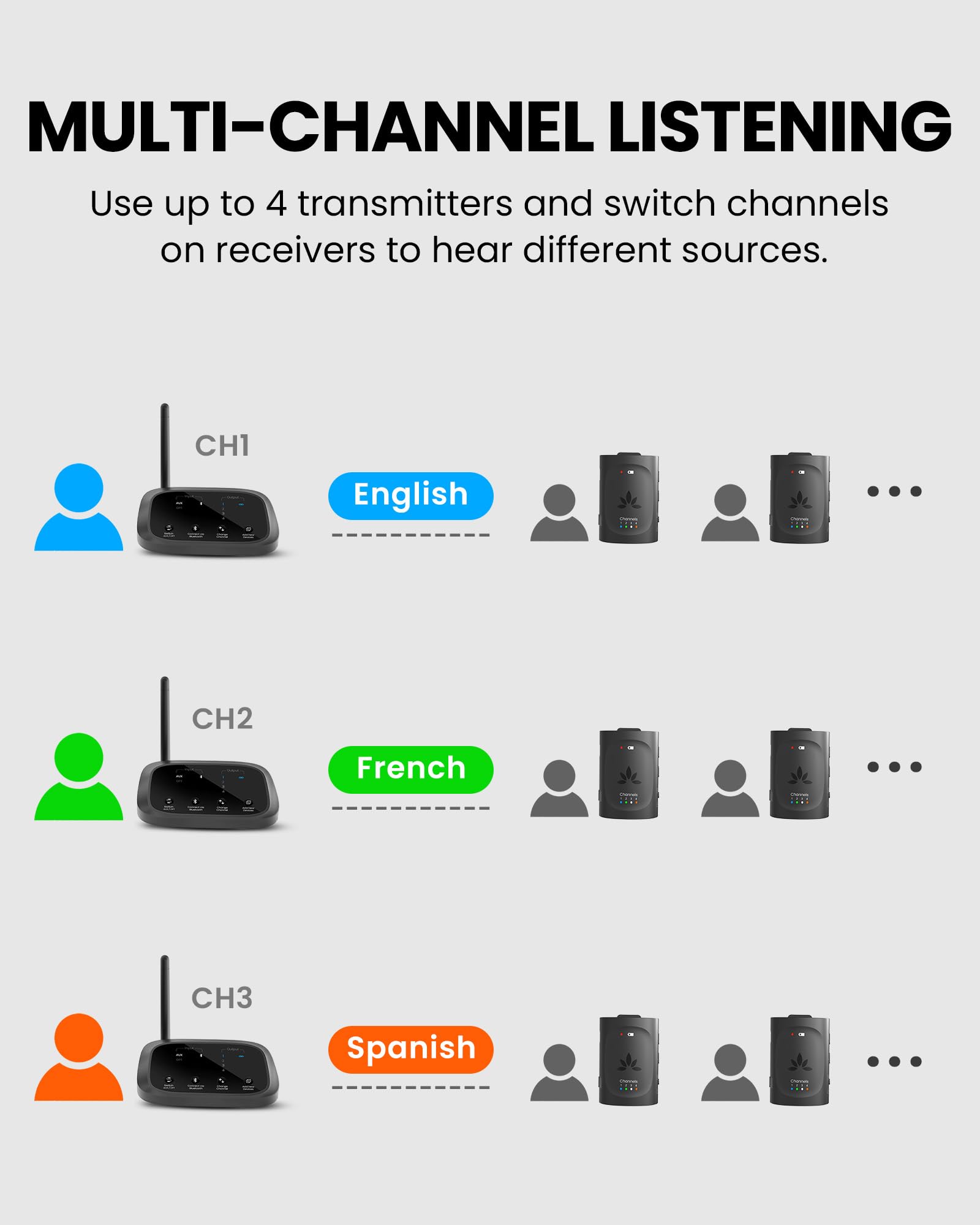 Avantree Audiplex M3 – Multi-Kanal Hörunterstützungsgerät für Schulen & Kirchen, 1 Sender & 3 Clip-Empfänger, 30ms Niedrige-Latenz Funk-Audiosystem