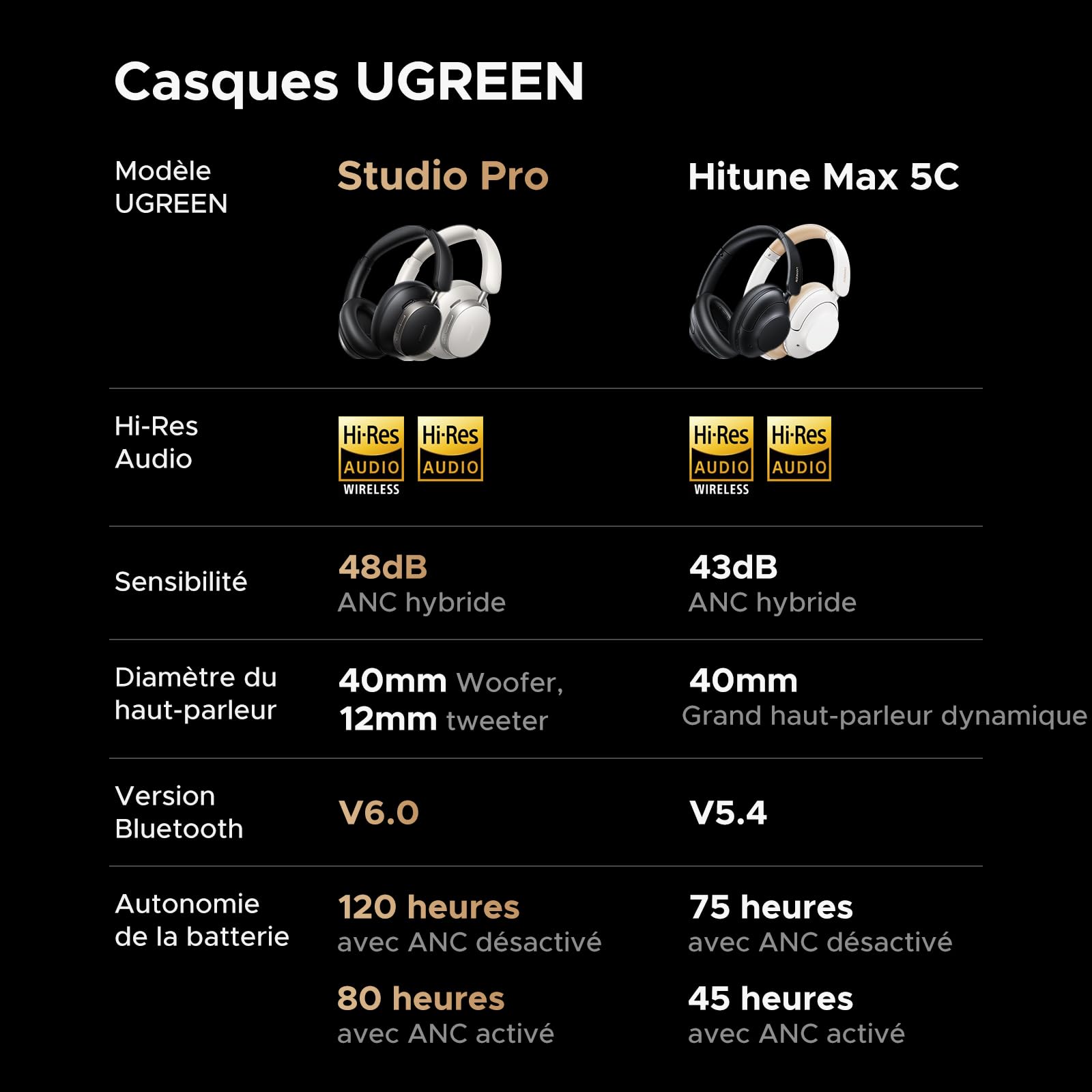 UGREEN Studio Pro Casque Bluetooth sans Fil Sport ANC Réduction Active du Bruit Adaptative 48dB Hi Res Audio LDAC Casque Musique 5 Micros BT 6.0 Audio Spatial Personnalisé 8 EQ App 120H Noir