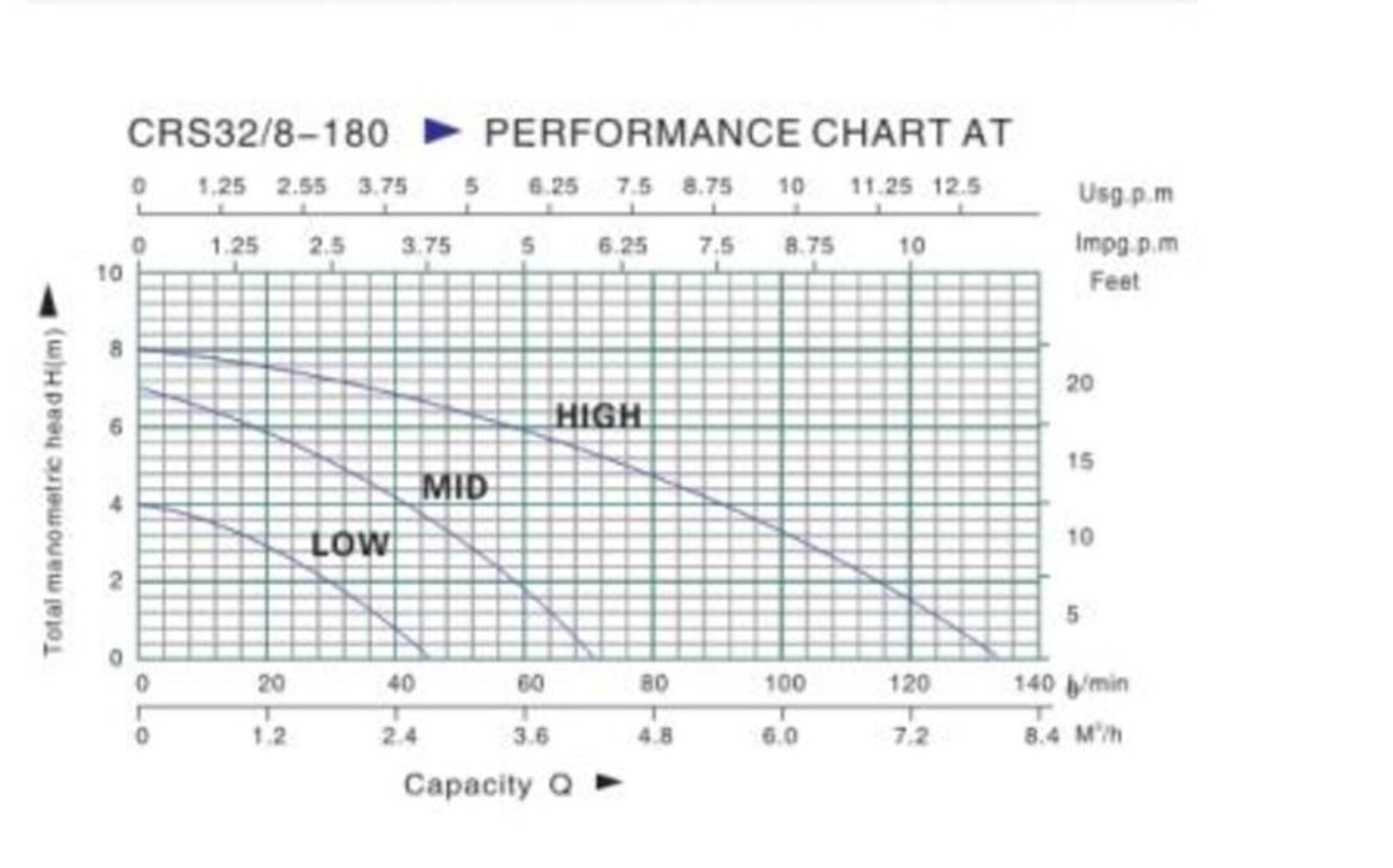 Pompe de circulation à 3 vitesses CRS32/80-180 de CHM GmbH®.