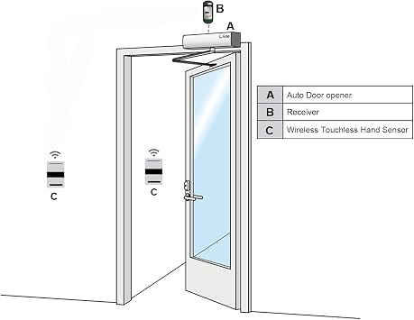 Olideauto Wireless Touchless Open Door,Garage Door Opener Heavy Duty Door Operator with 2pcs Touchless Wireless Hand Sensor Switches