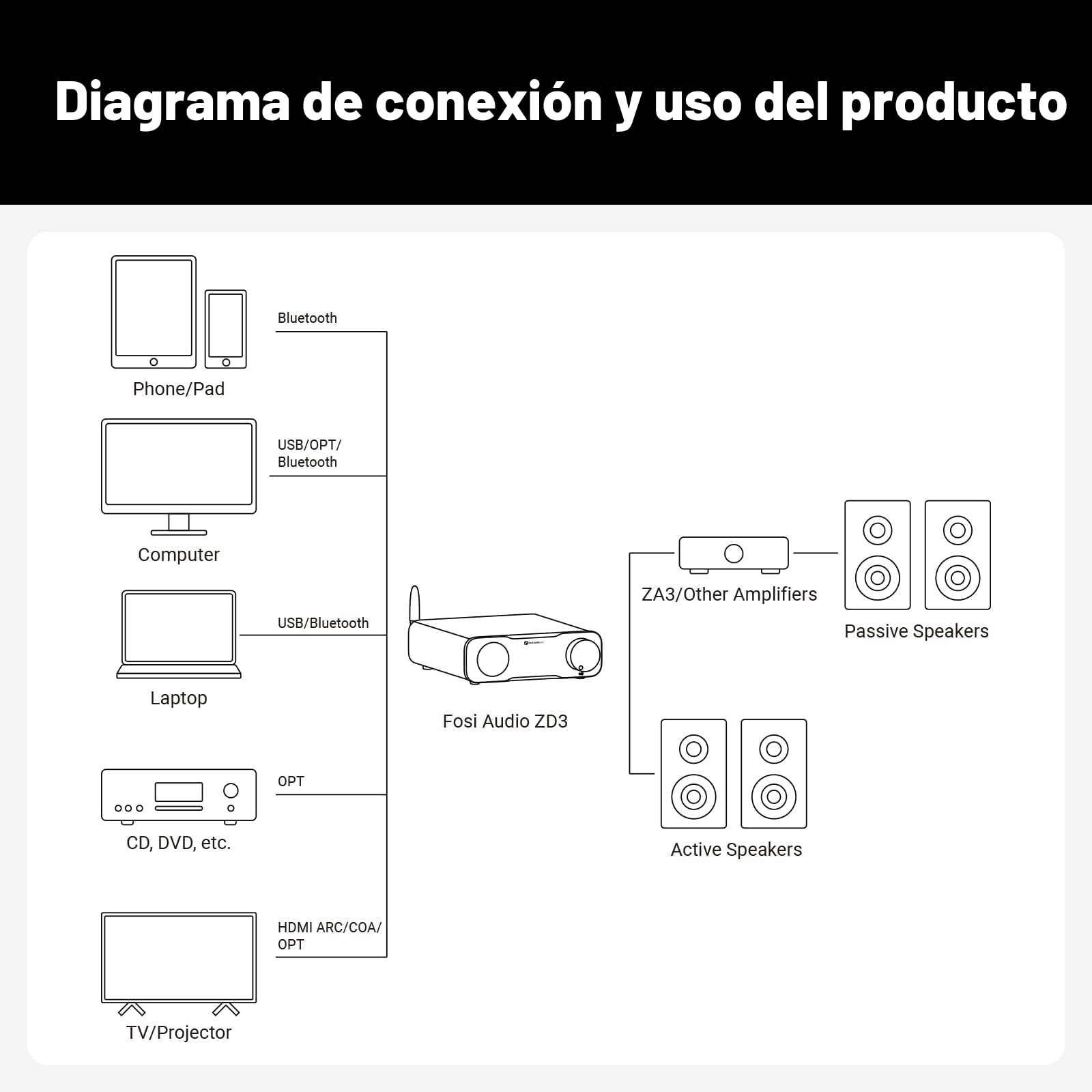 Fosi Audio ZD3 Preamplificador DAC de Escritorio Totalmente Equilibrado con Amplificador Estéreo Doméstico ES9039Q2M, Entrada Bluetooth/USB/Opt/Coax/TV HDMI ARC, Salida XLR/RCA con Control Remoto