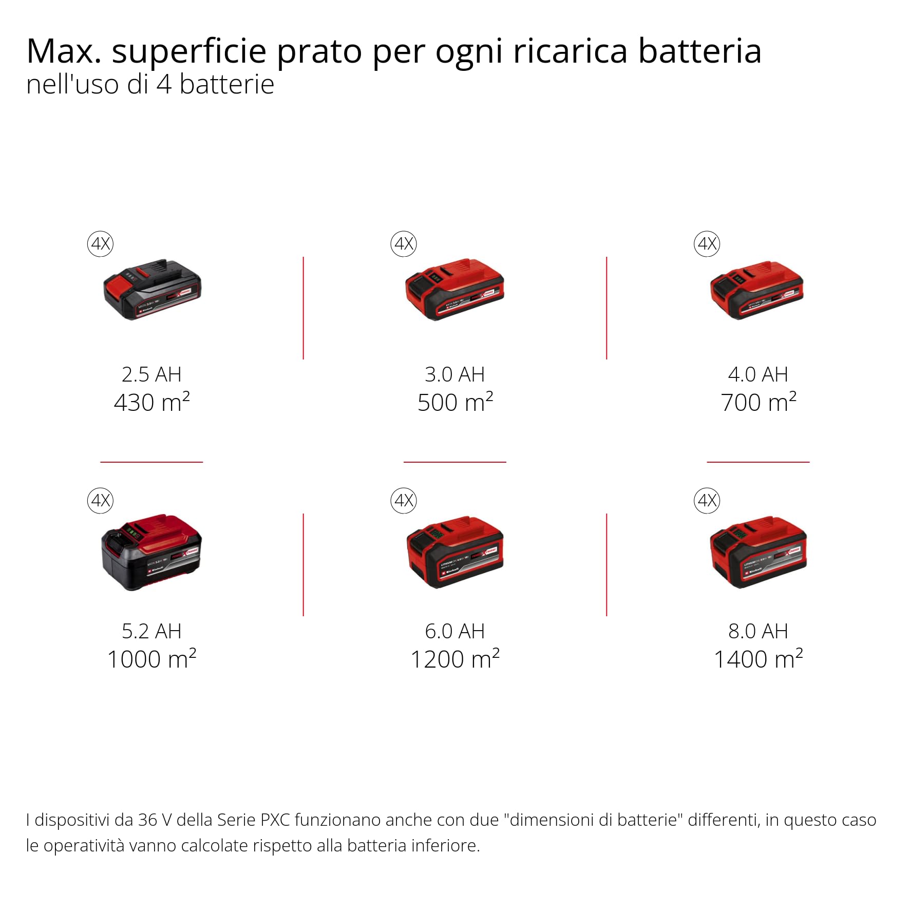 Einhell tosaerba GP-CM 36/47 S Li BL Kit Power X-Change (36 V, larghezza di taglio 47 cm, fino a 700 m², Brushless, cesto da 65 litri, ruota motrice, incl. 4 batt. da 4,0 Ah + 2 Twincharger)
