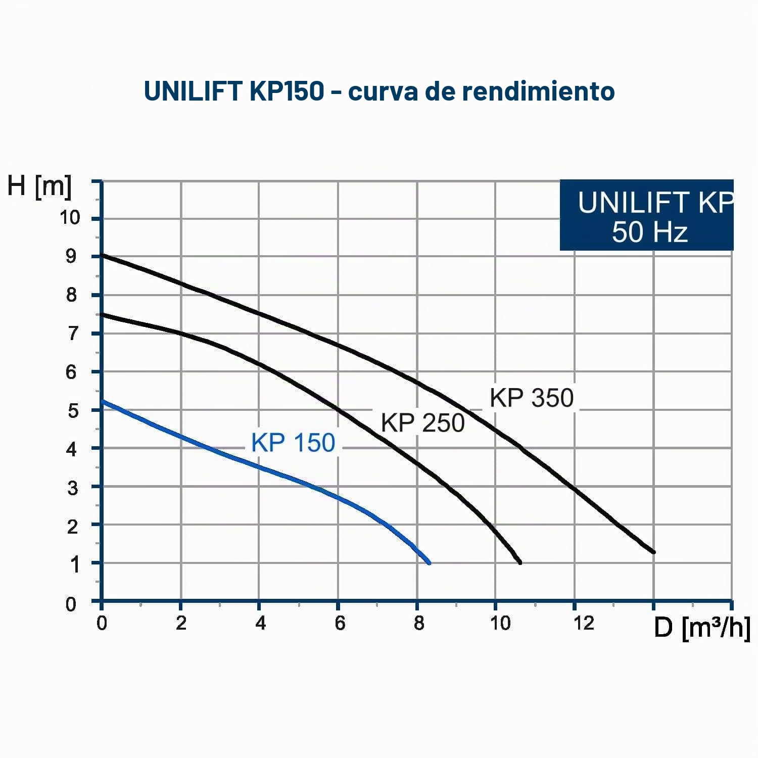 Grundfos Bomba sumergible Unilift KP 150-A1, cable de 3 m, CA 230 V