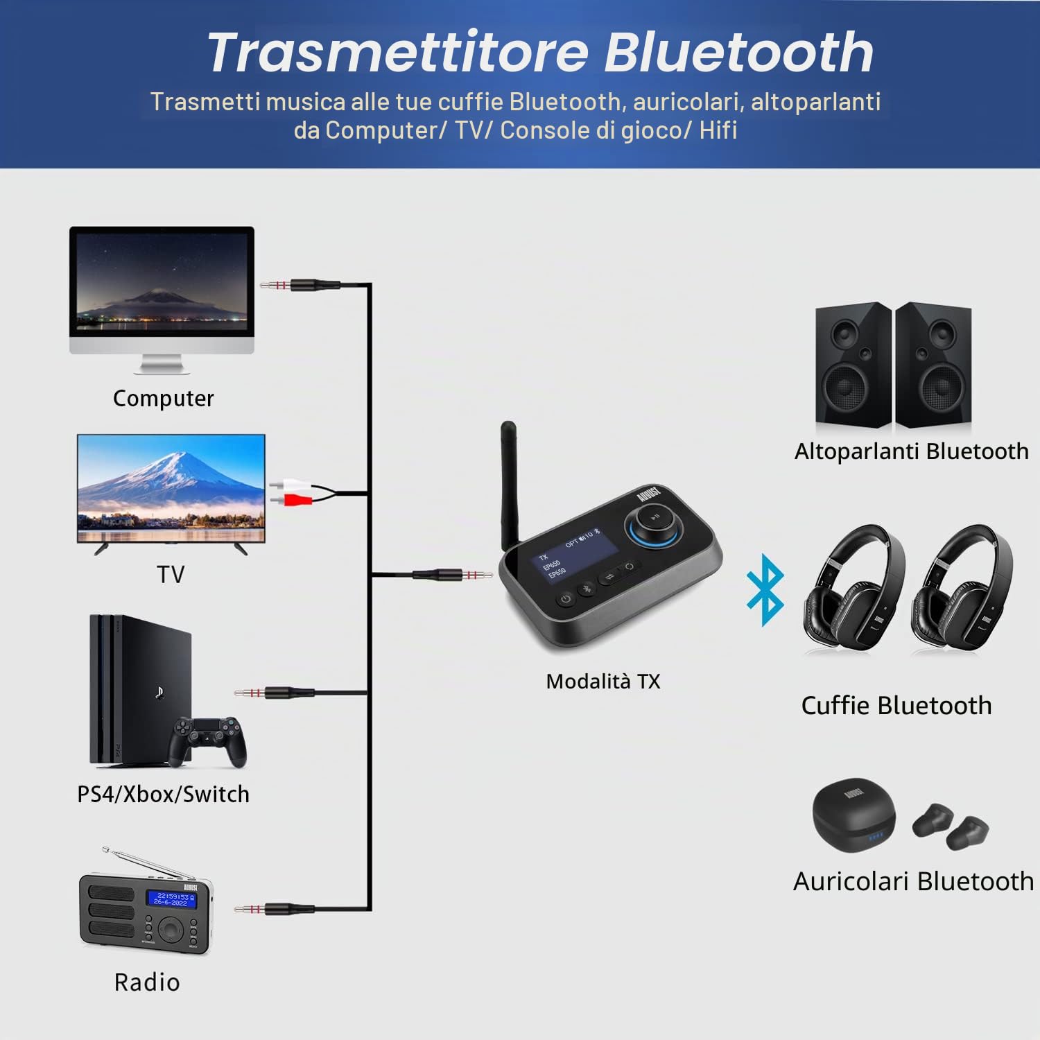 August MR280 Trasmettitore Bluetooth per TV, Trasmettitore Ricevitore Adattatore Bluetooth 5.0 per PC Cuffie, HIFI, Bassa Latenza con Multipunto, Modalità Bypass - AUX Jack RCA Ottico USB-C