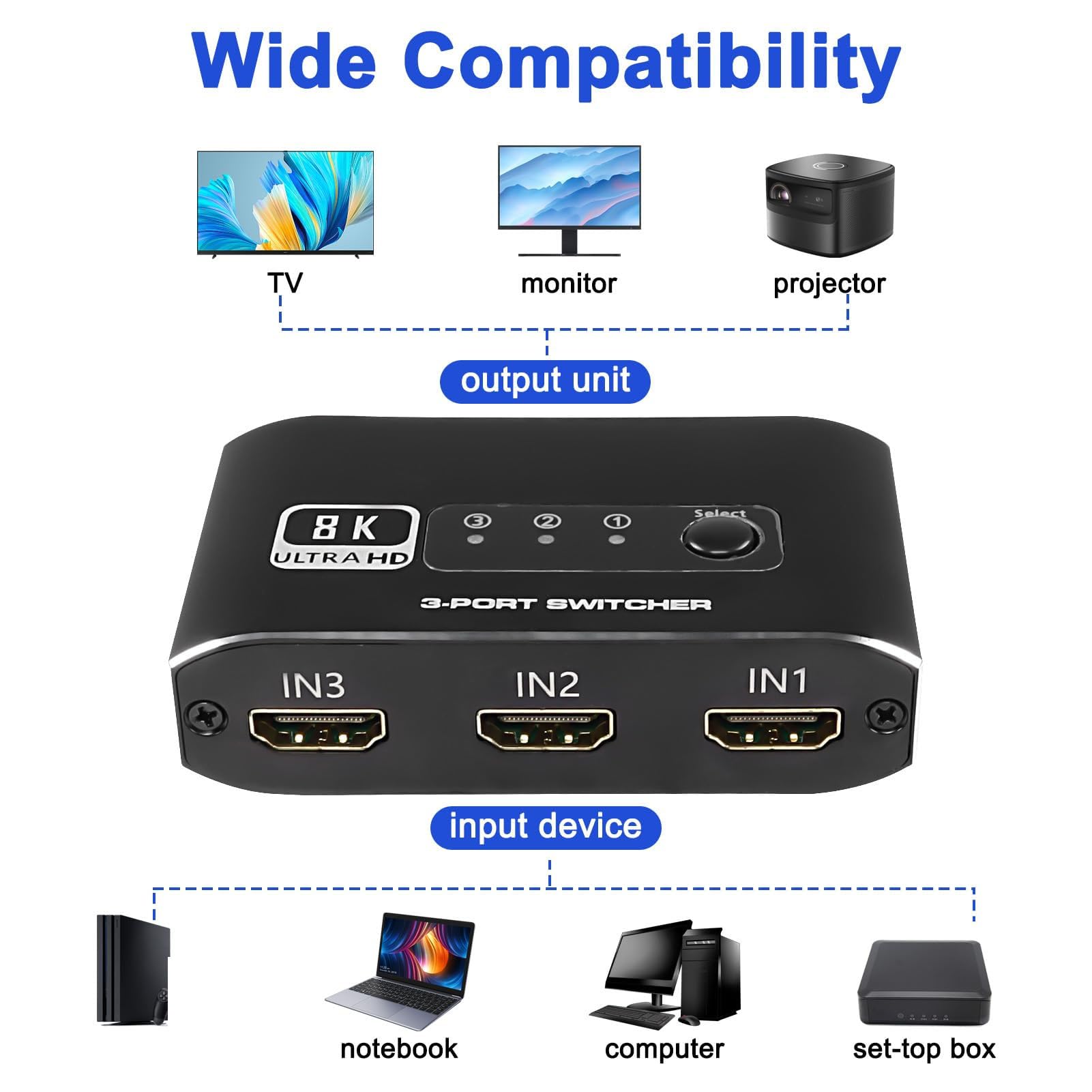 Fockety HDMI 2.1, 4K 120Hz 8K 60Hz Selettore Immagine Video 3 in 1 Uscita, Interfaccia Multimediale Switcher HDMI Splitter Hub per Console di Gioco TV