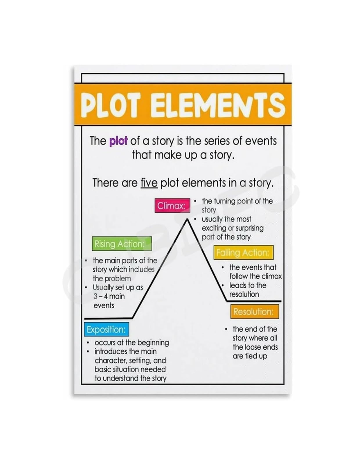 EKFBQBGW Storytelling Structure Educational Poster, Plot Diagram and Anchor Chart Canvas for Writers Room Framed,12x18inch(30x45cm)