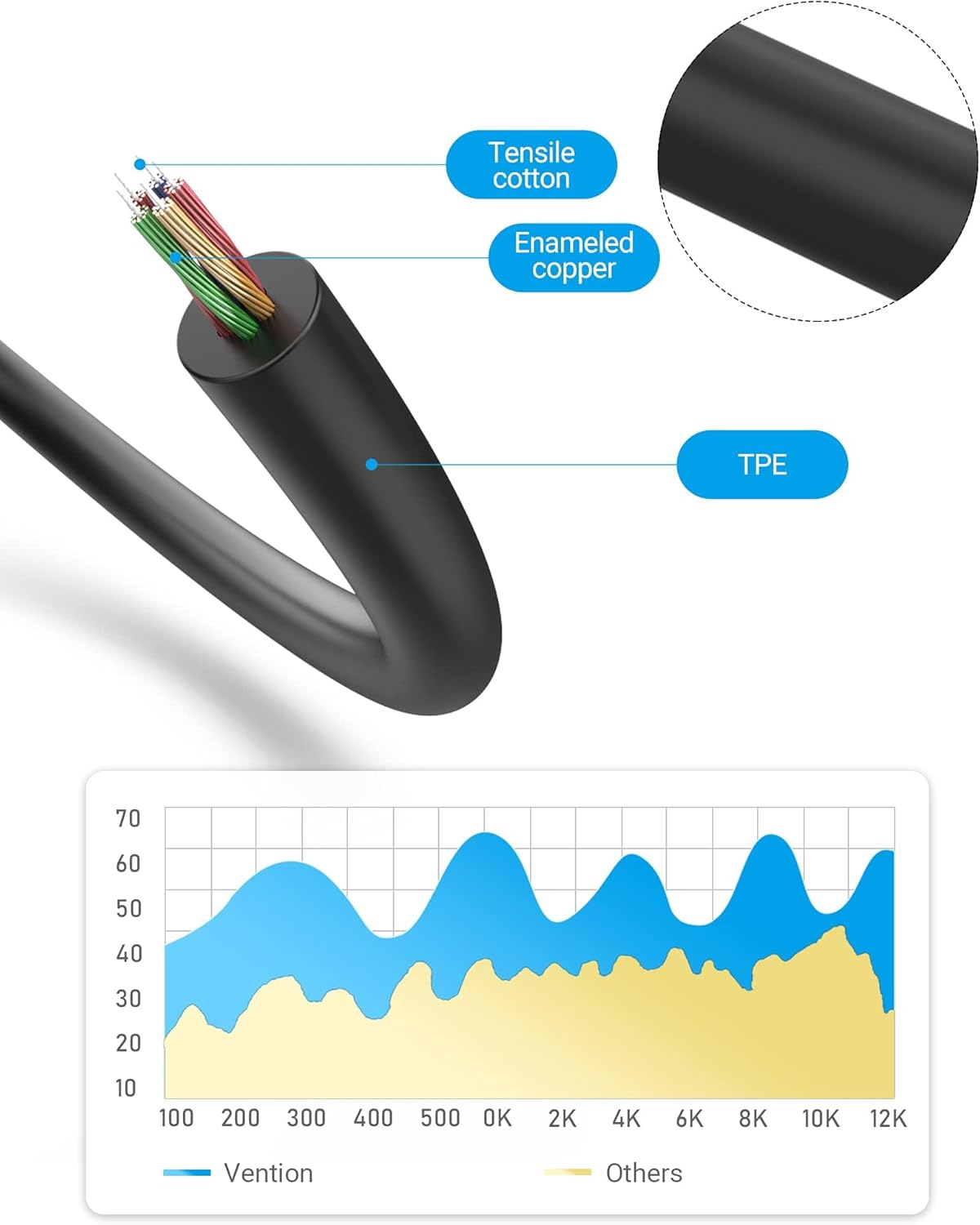 Diagram showing the internal structure of the VENTION audio splitter cable