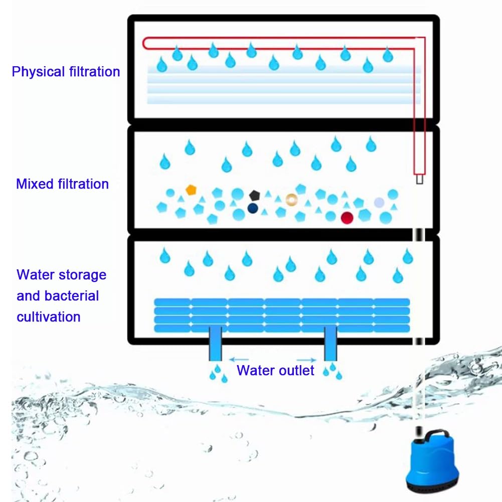 Boîtier de Filtration pour Aquarium, système de Purification Externe pour bassins à Poissons, kit de Filtration pour Grand Bassin à Monter soi-même